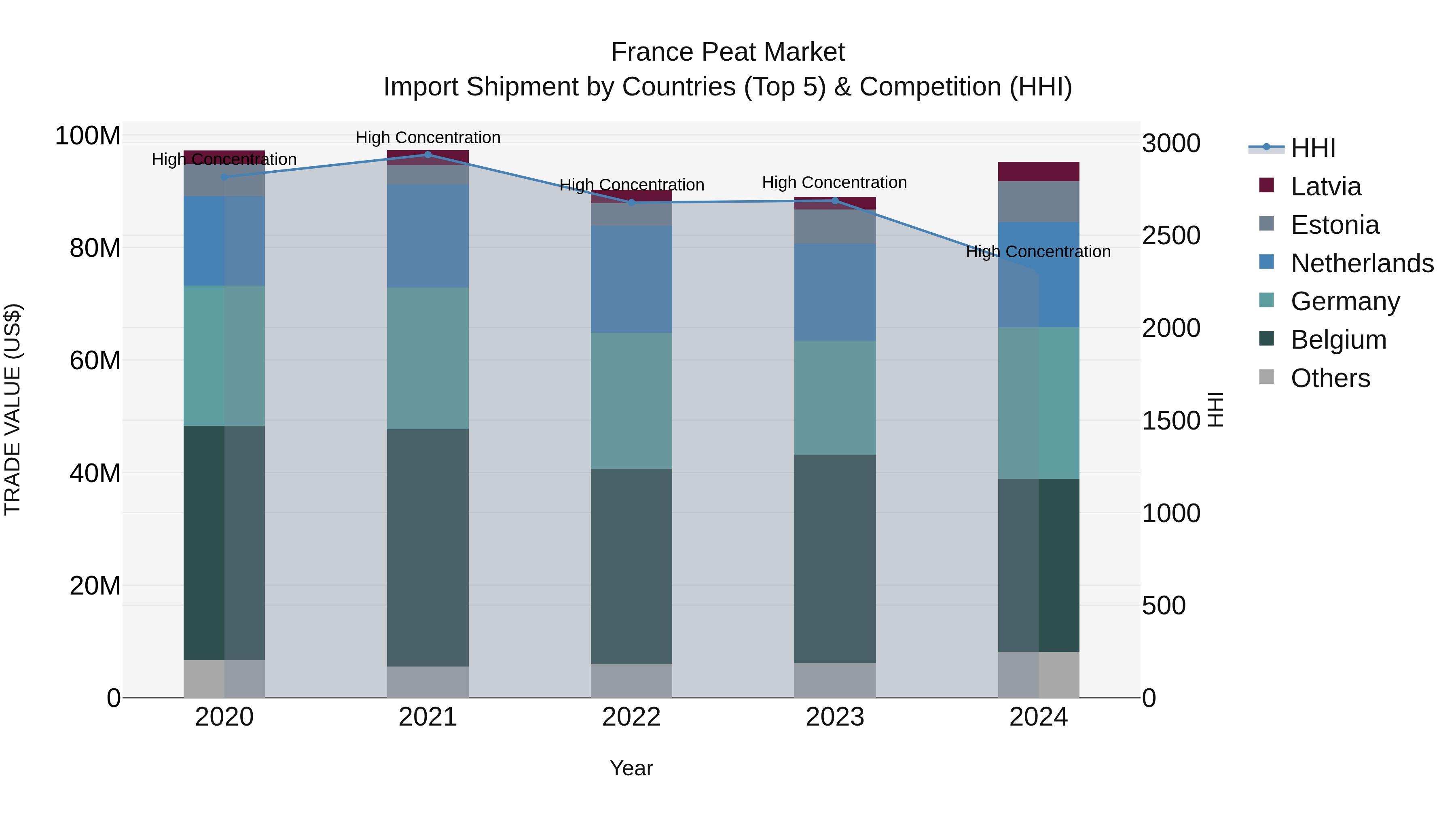 France Peat Market Top 5 Importing Countries and Market Competition (HHI) Analysis