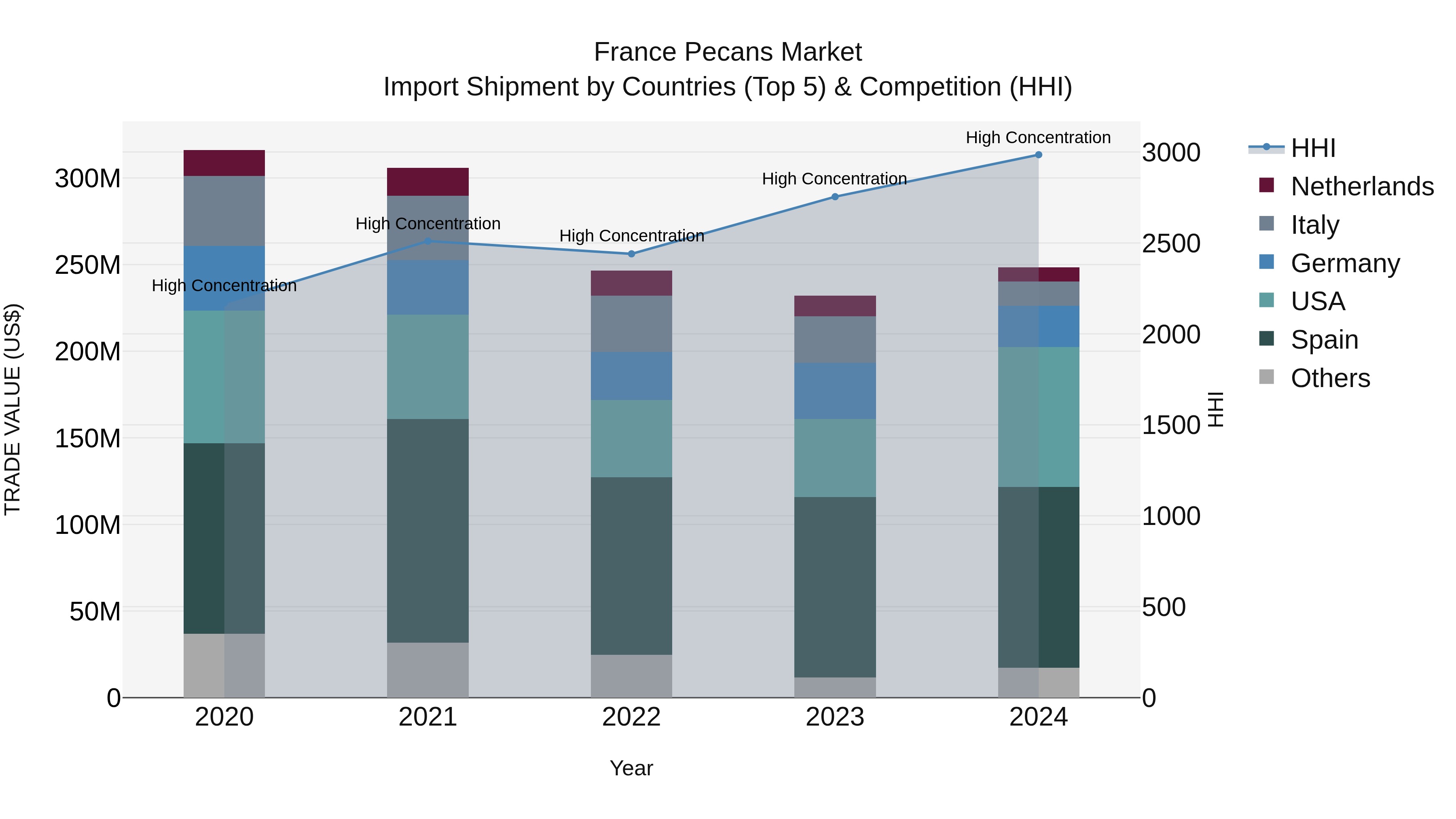 France Pecans Market Top 5 Importing Countries and Market Competition (HHI) Analysis