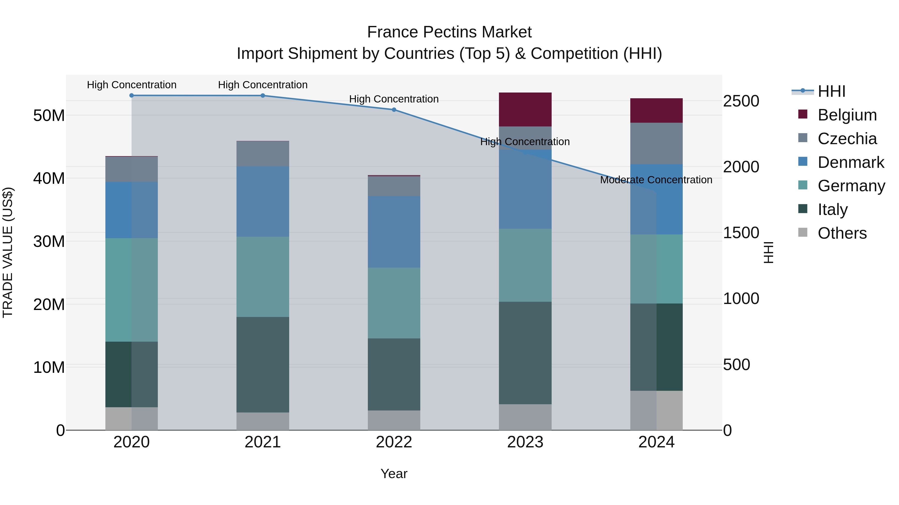 France Pectins Market Top 5 Importing Countries and Market Competition (HHI) Analysis