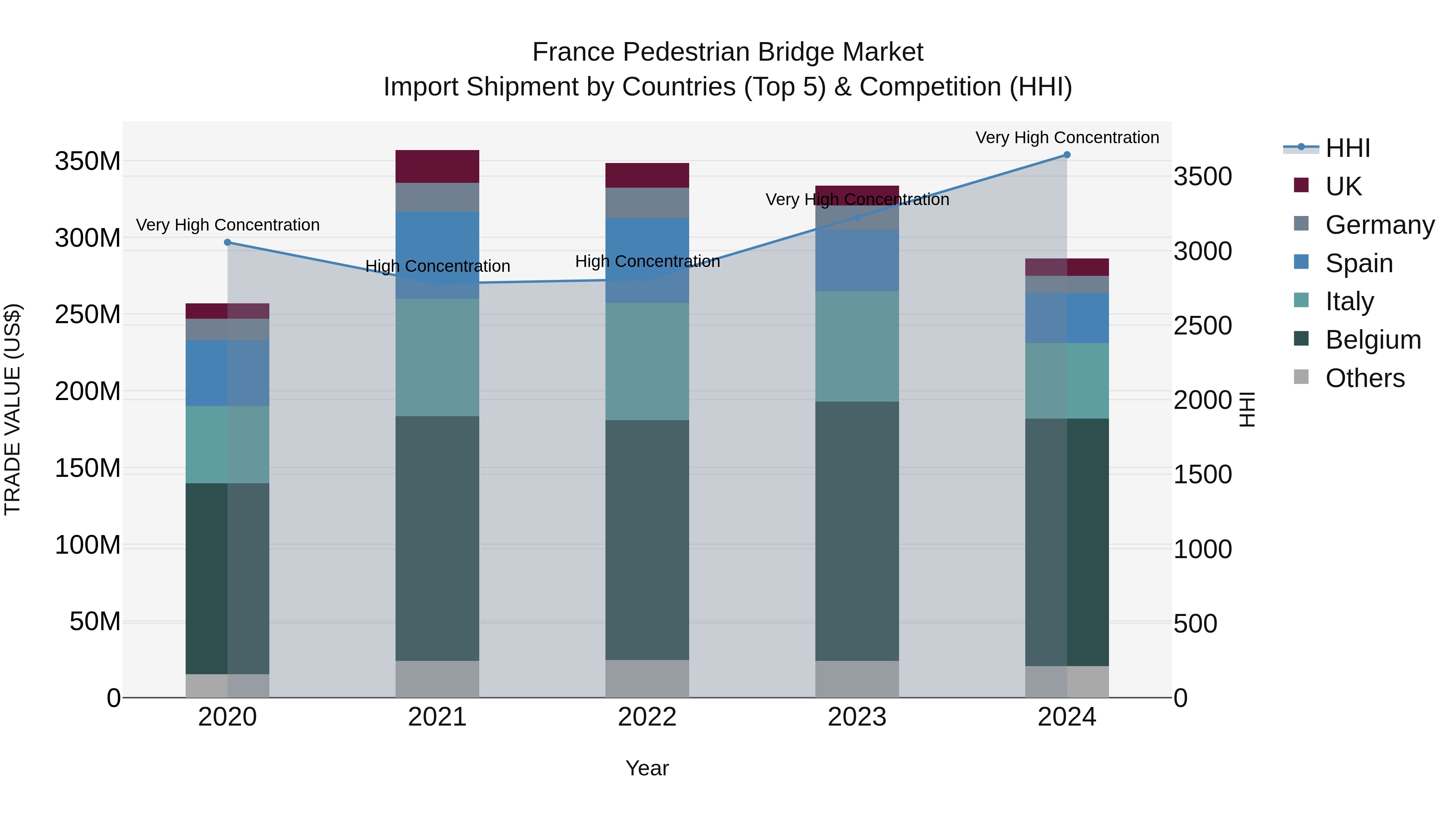 France Pedestrian Bridge Market Top 5 Importing Countries and Market Competition (HHI) Analysis