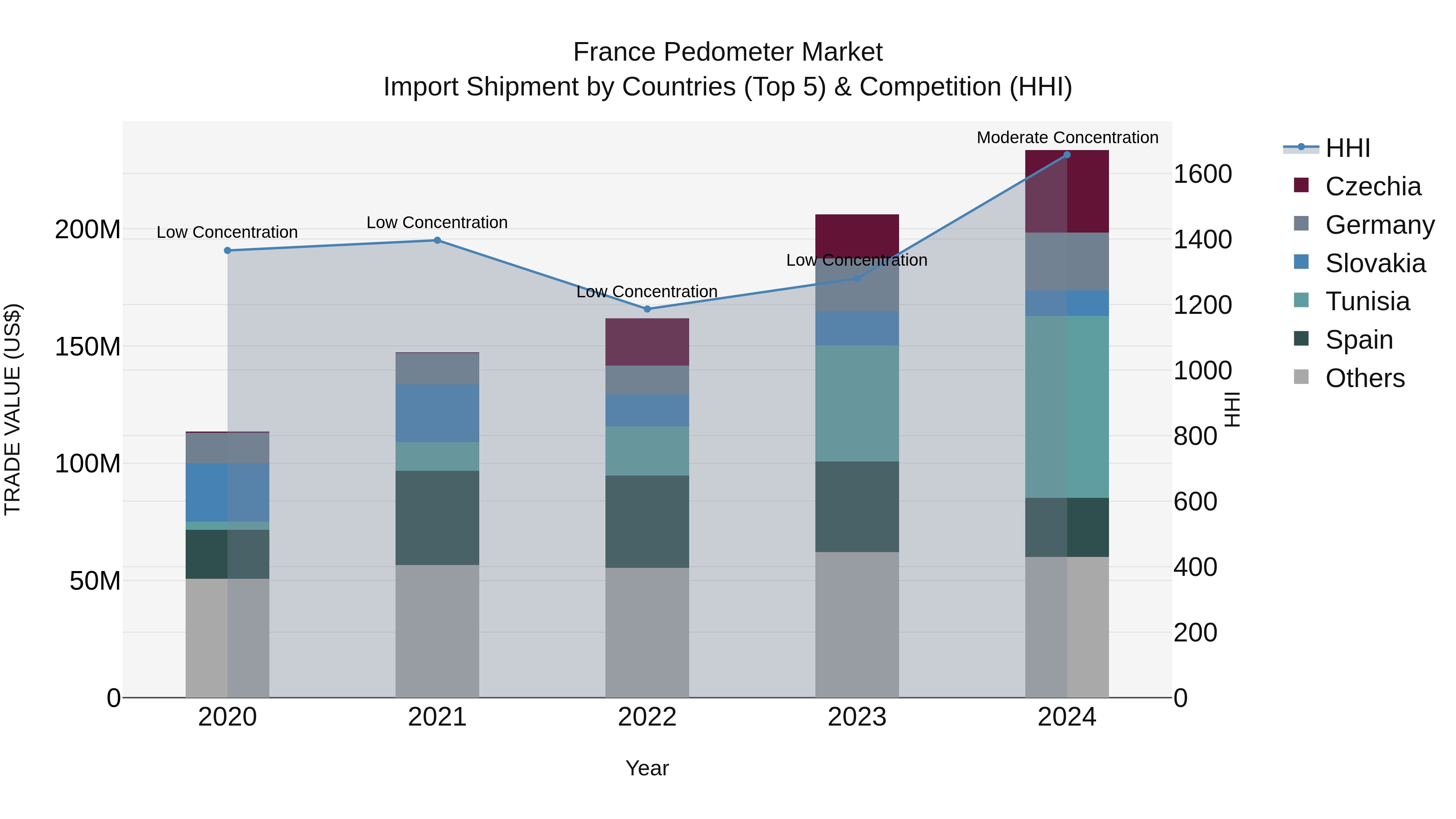 France Pedometer Market Top 5 Importing Countries and Market Competition (HHI) Analysis