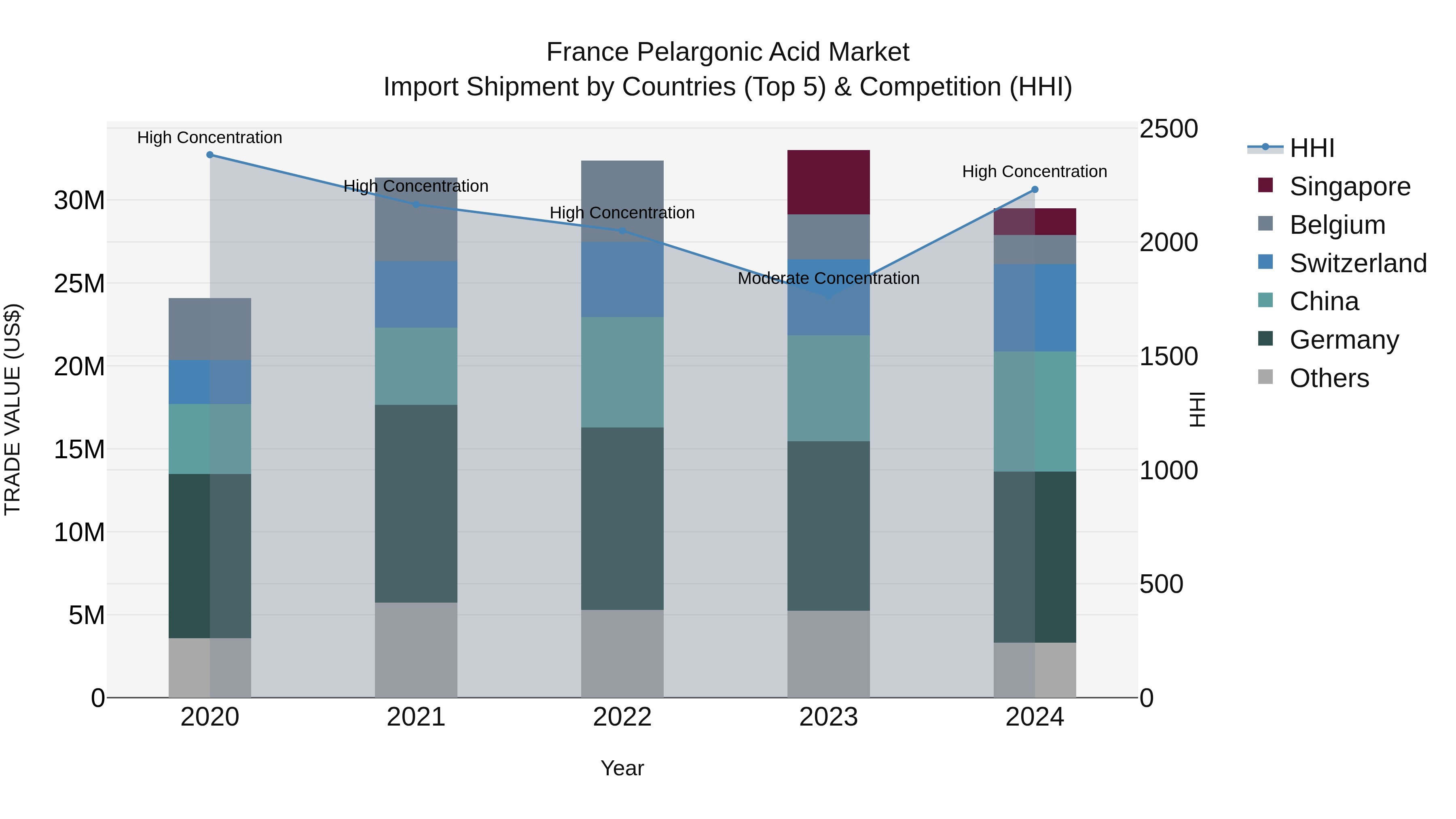 France Pelargonic Acid Market Top 5 Importing Countries and Market Competition (HHI) Analysis