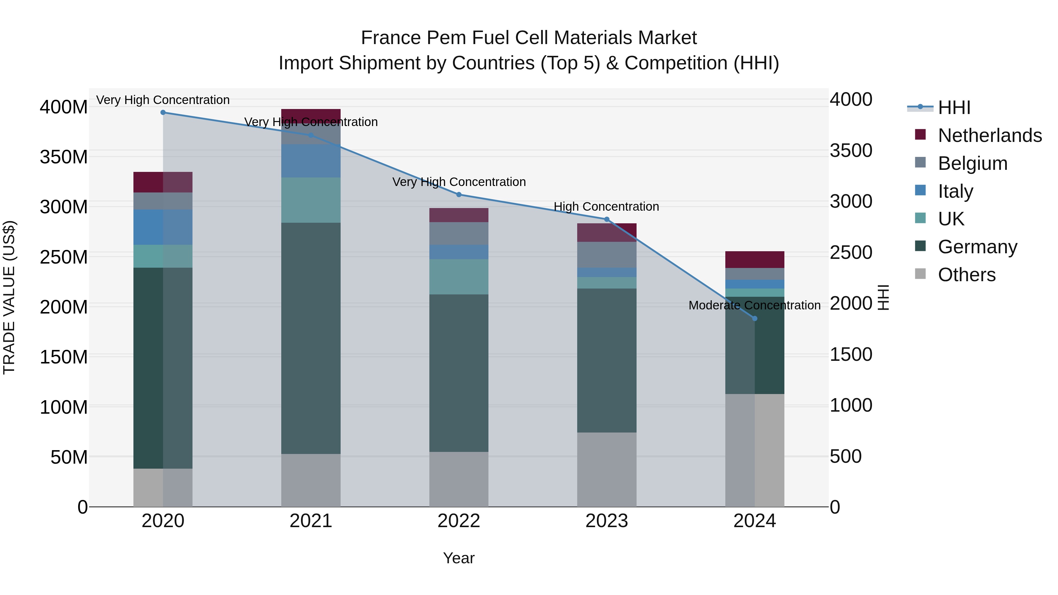 France Pem Fuel Cell Materials Market Top 5 Importing Countries and Market Competition (HHI) Analysis