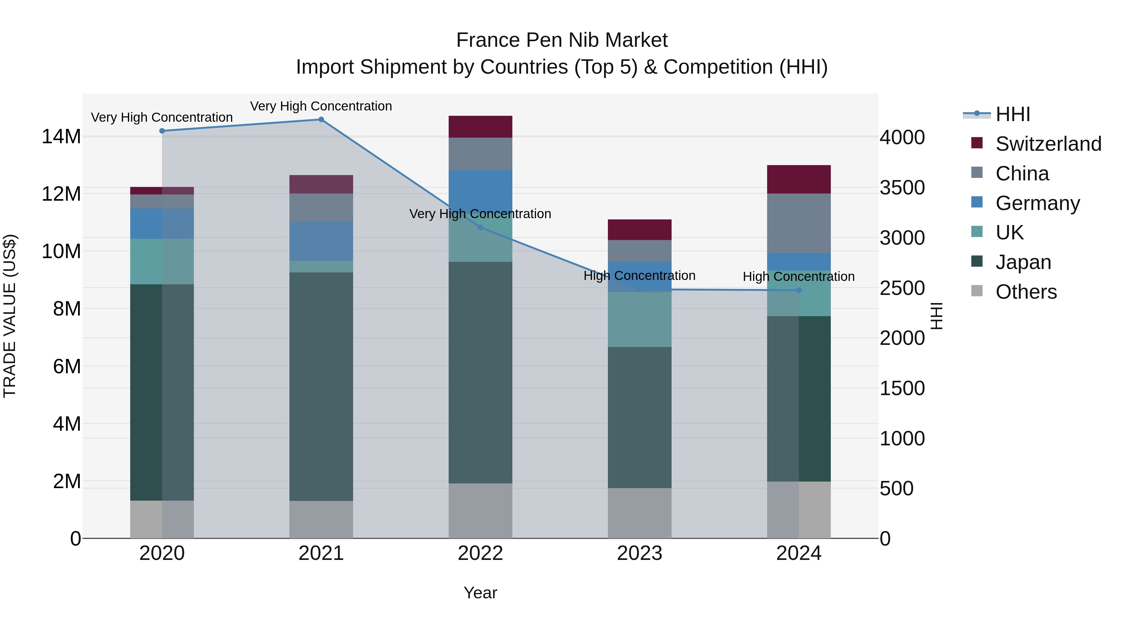 France Pen Nib Market Top 5 Importing Countries and Market Competition (HHI) Analysis
