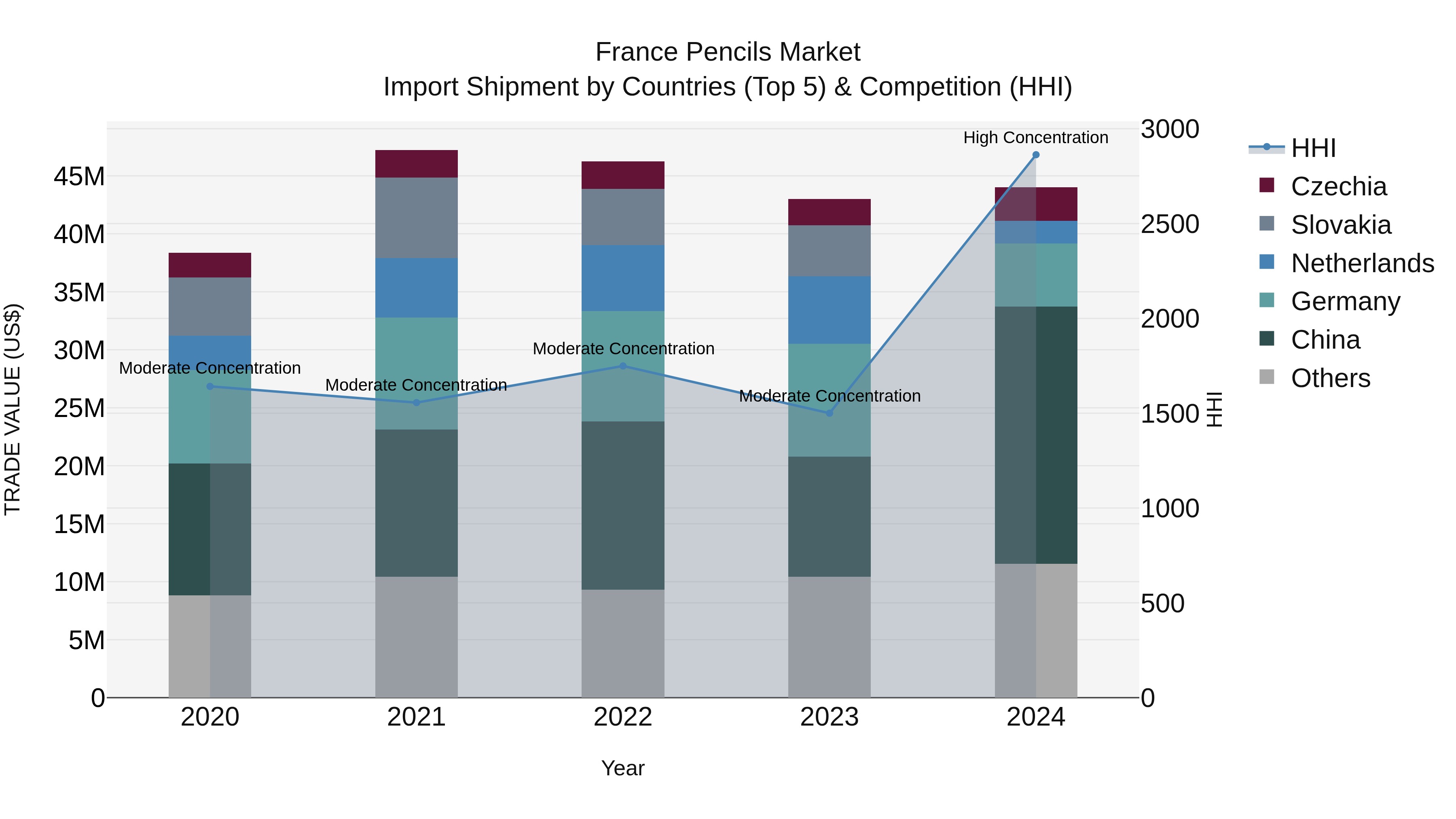 France Pencils Market Top 5 Importing Countries and Market Competition (HHI) Analysis