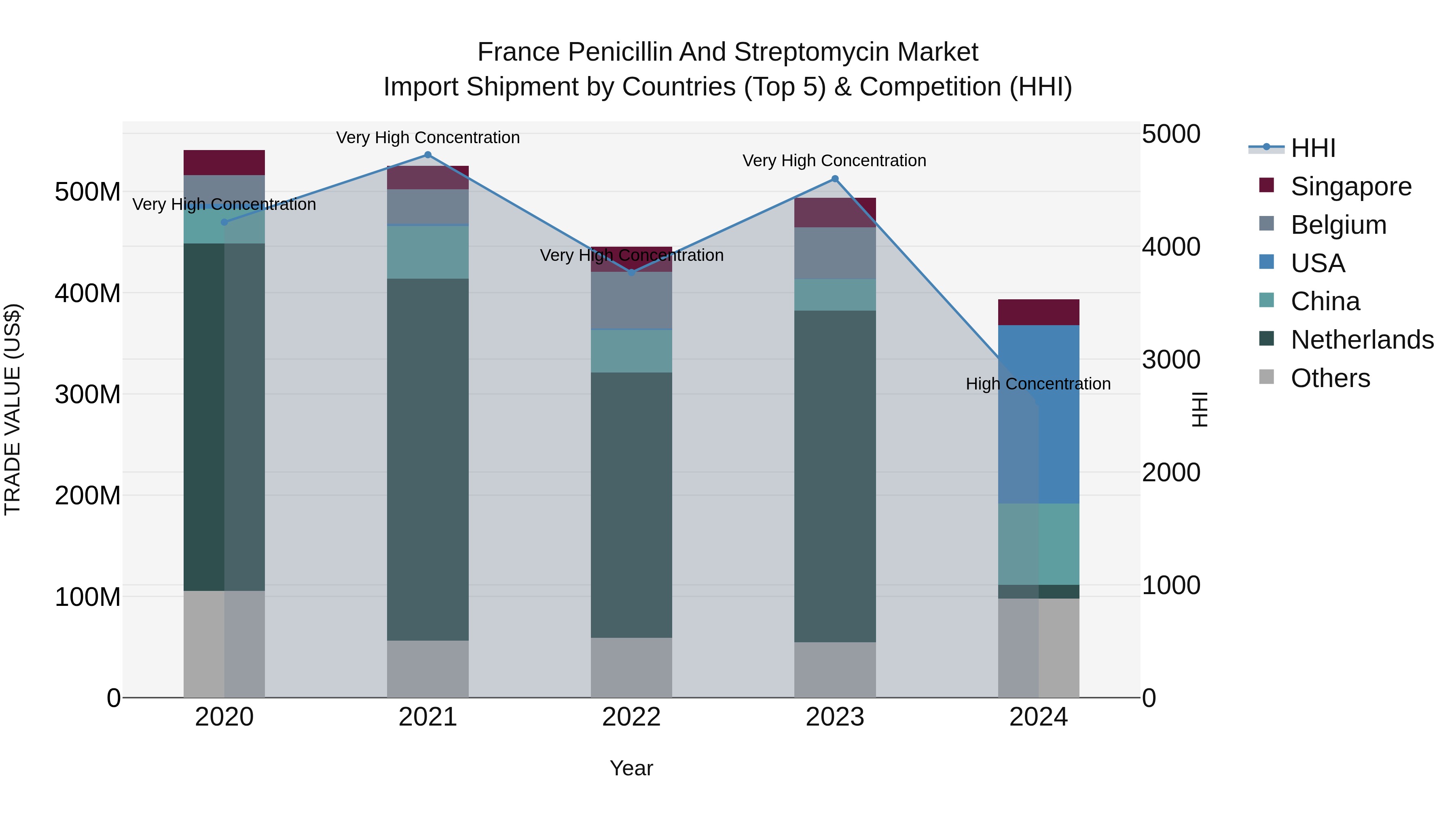 France Penicillin and Streptomycin Market Top 5 Importing Countries and Market Competition (HHI) Analysis