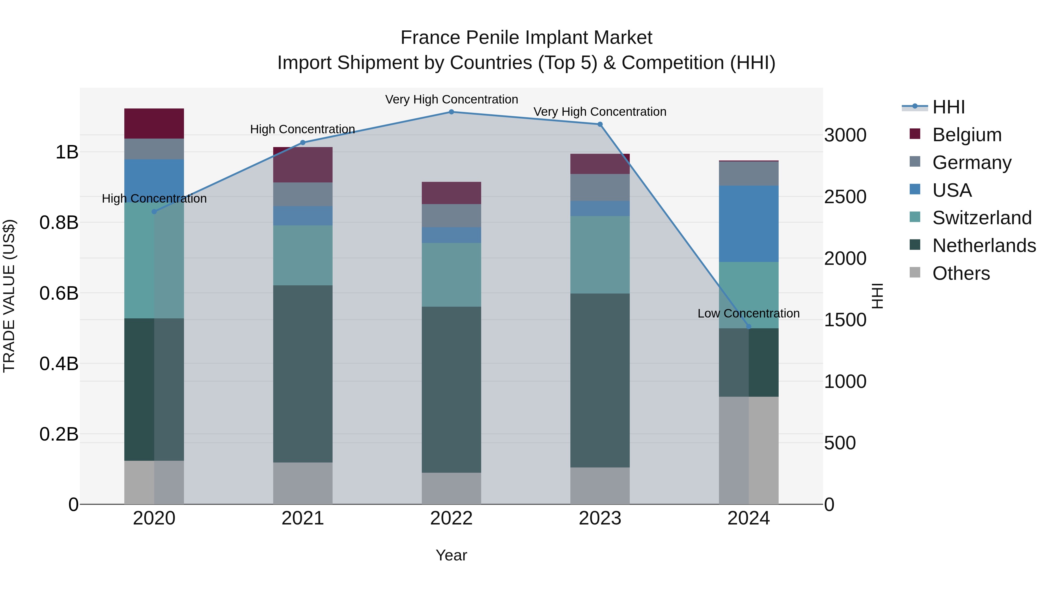 France Penile Implant Market Top 5 Importing Countries and Market Competition (HHI) Analysis