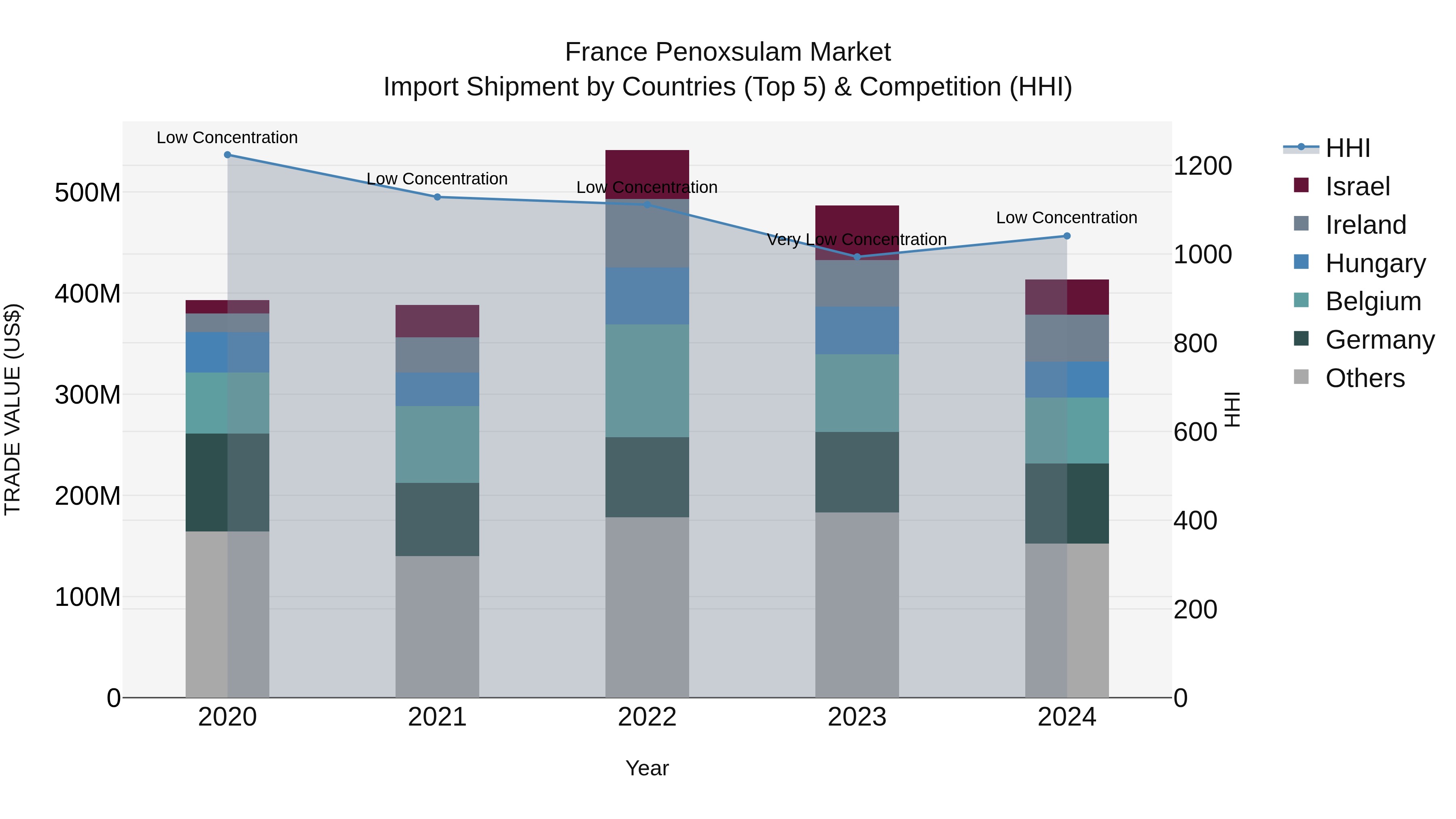 France Penoxsulam Market Top 5 Importing Countries and Market Competition (HHI) Analysis