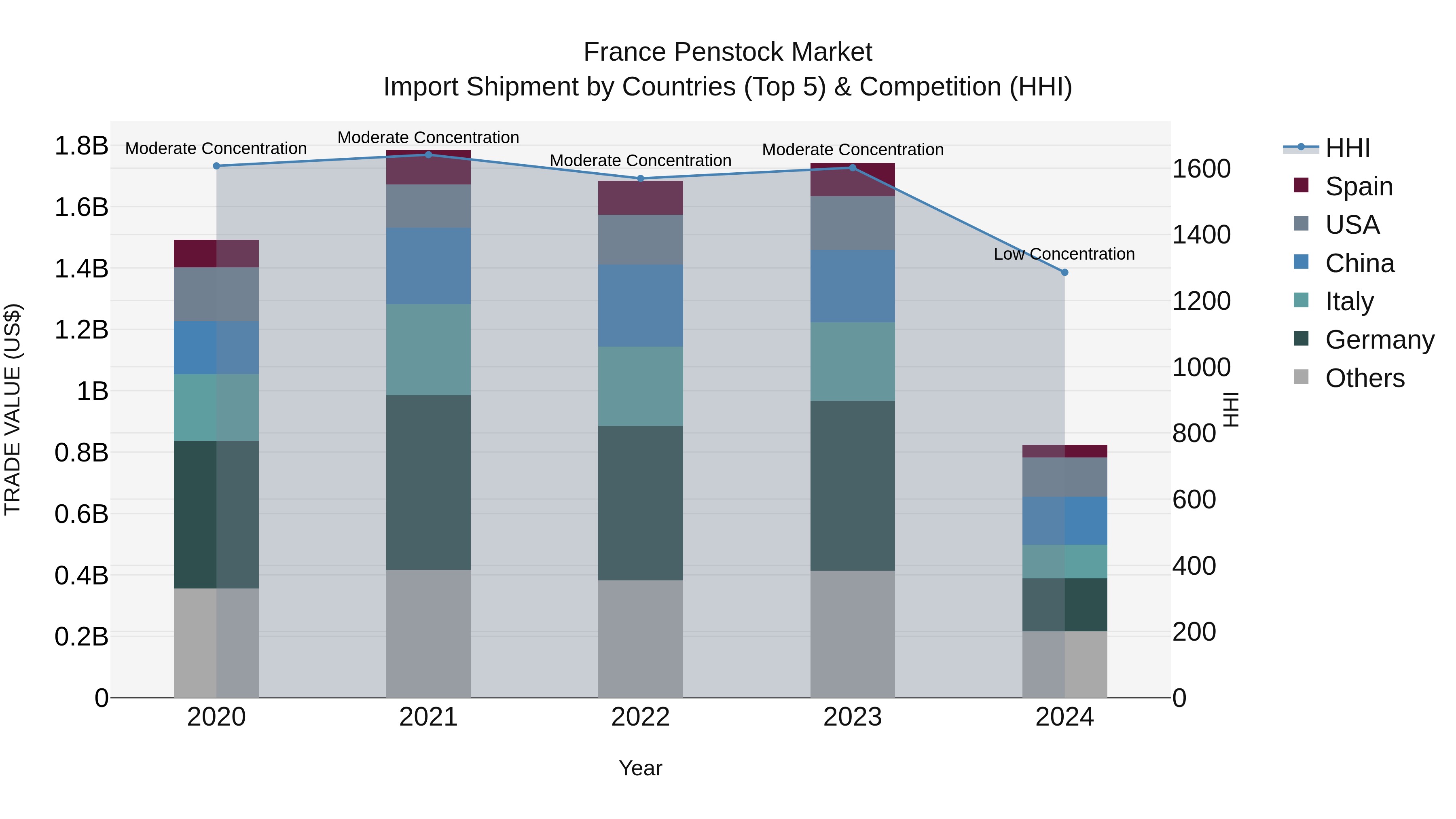 France Penstock Market Top 5 Importing Countries and Market Competition (HHI) Analysis