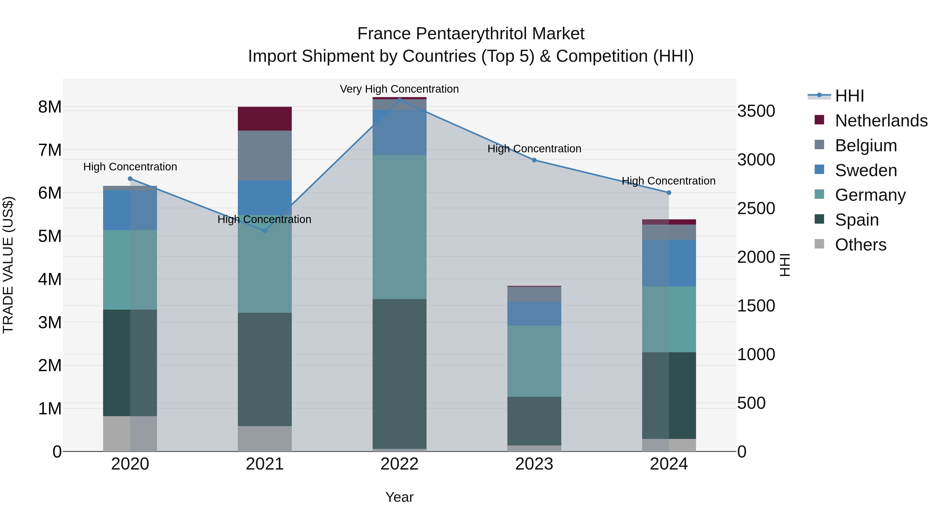 France Pentaerythritol Market Top 5 Importing Countries and Market Competition (HHI) Analysis