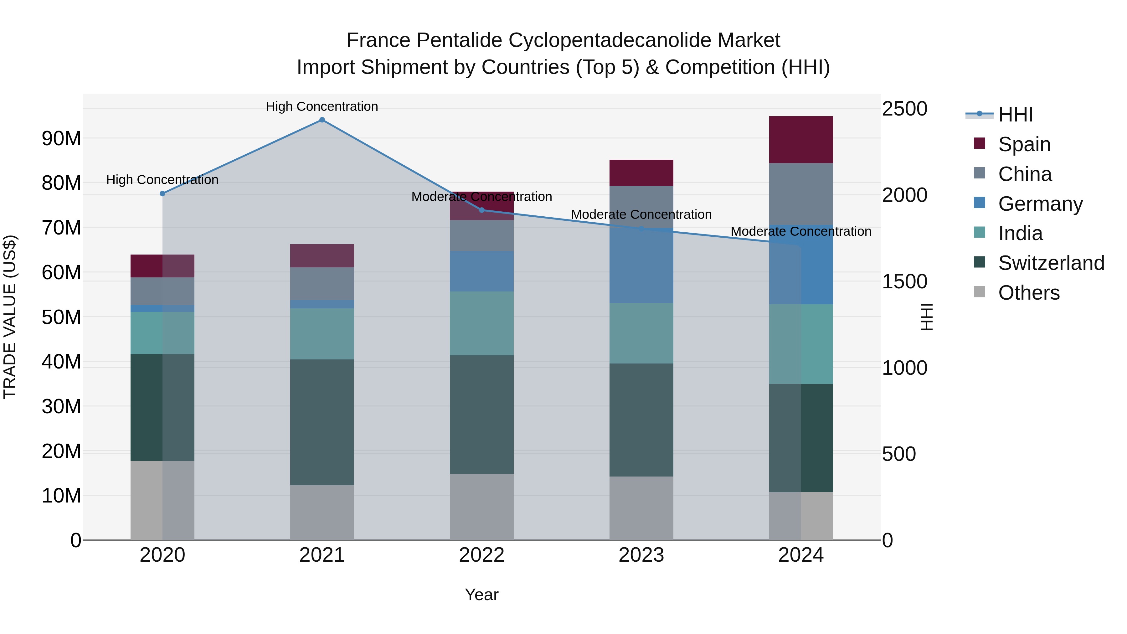 France Pentalide Cyclopentadecanolide Market Top 5 Importing Countries and Market Competition (HHI) Analysis