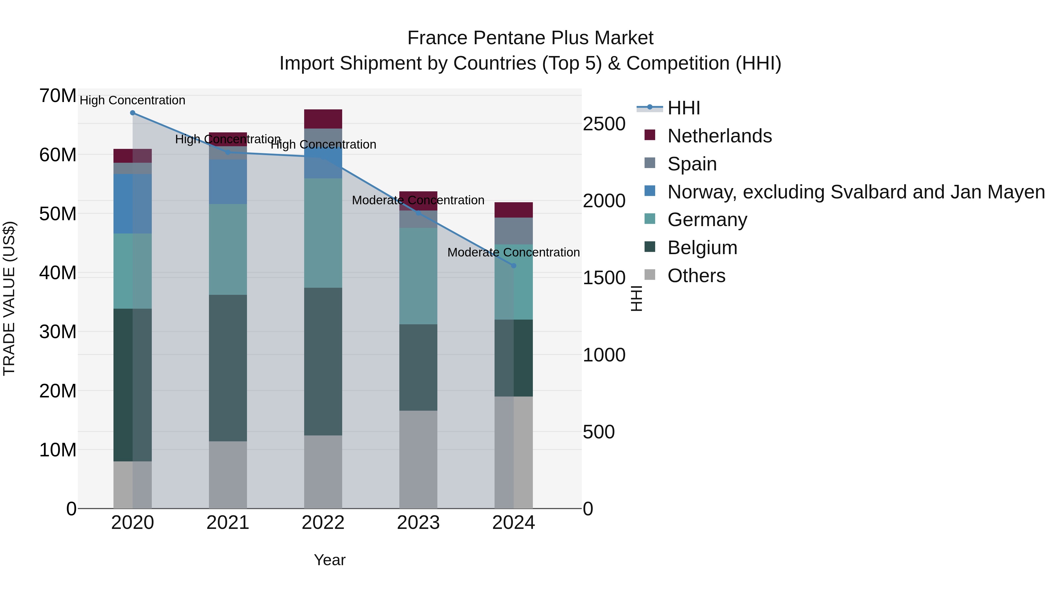 France Pentane Plus Market Top 5 Importing Countries and Market Competition (HHI) Analysis