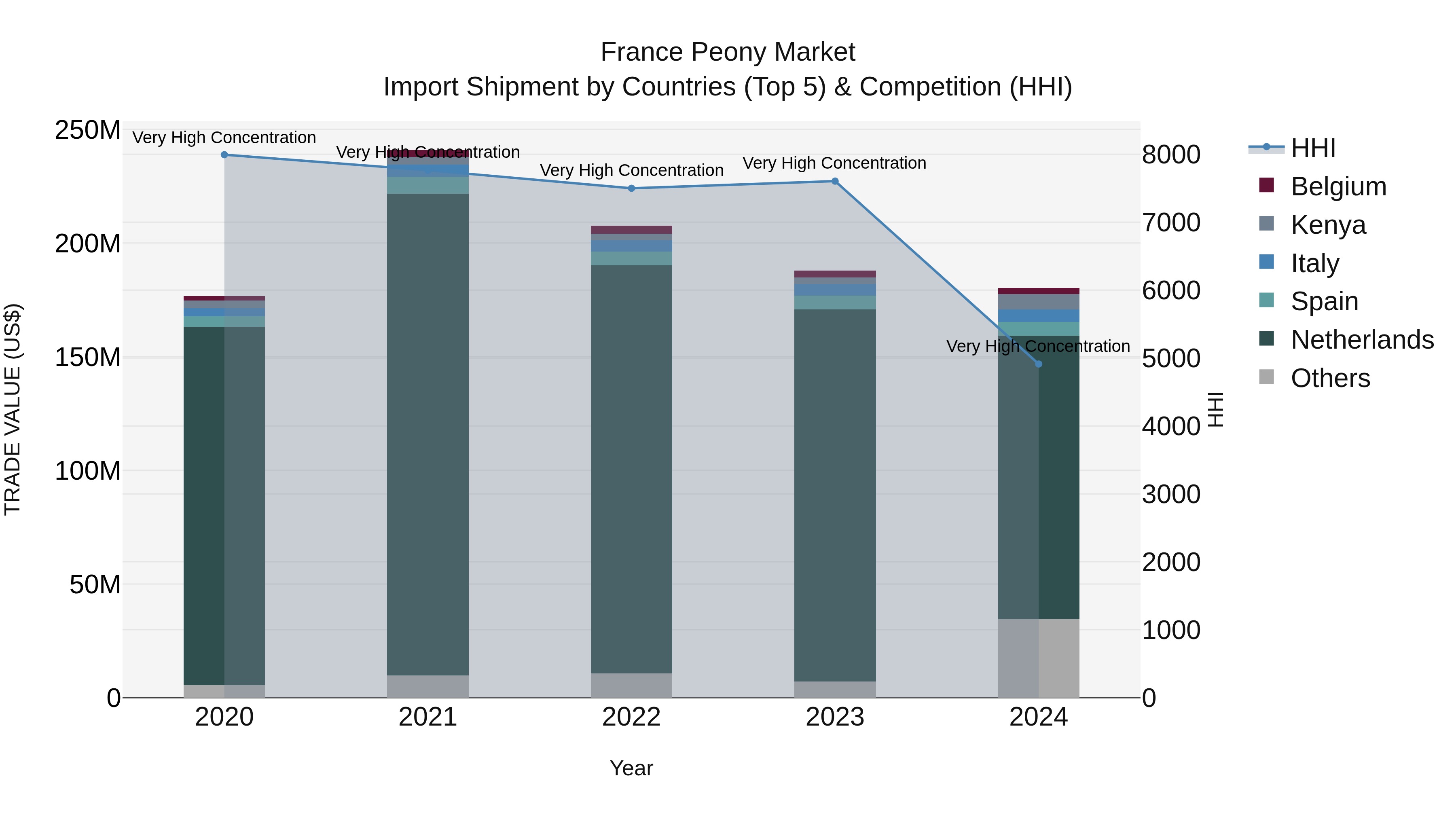 France Peony Market Top 5 Importing Countries and Market Competition (HHI) Analysis