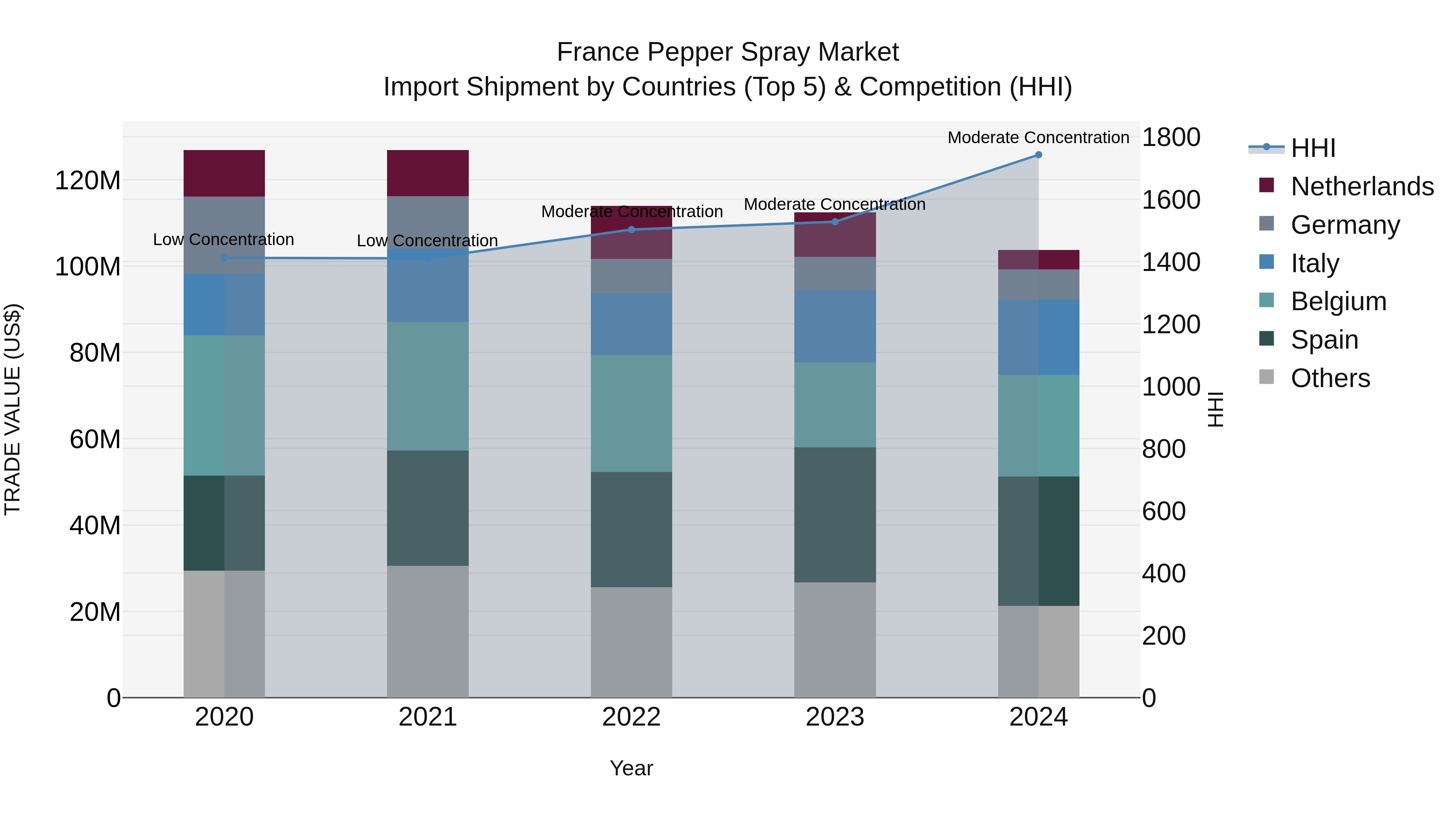 France Pepper Spray Market Top 5 Importing Countries and Market Competition (HHI) Analysis