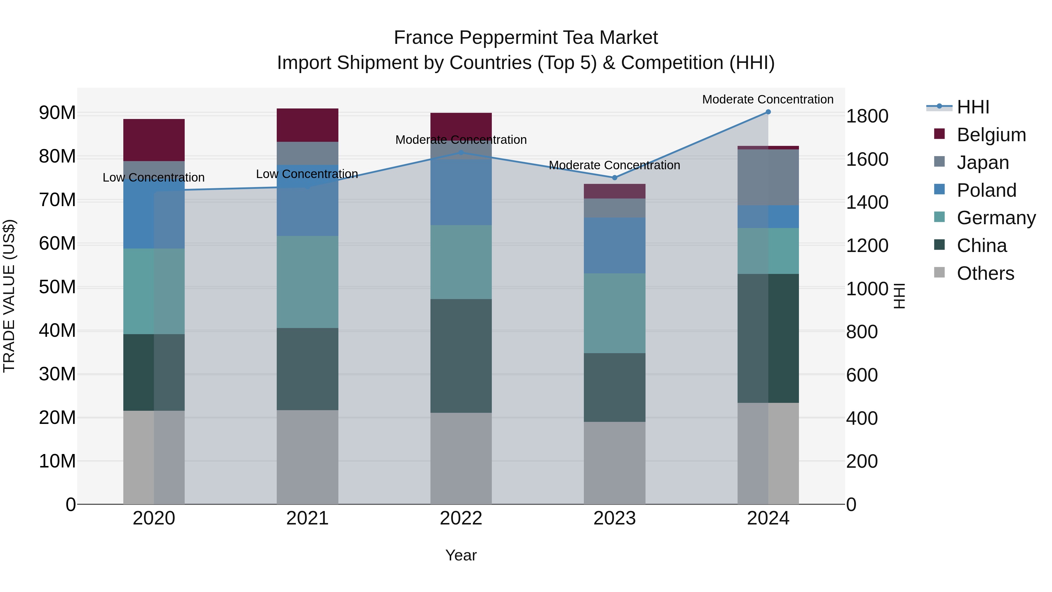 France Peppermint Tea Market Top 5 Importing Countries and Market Competition (HHI) Analysis