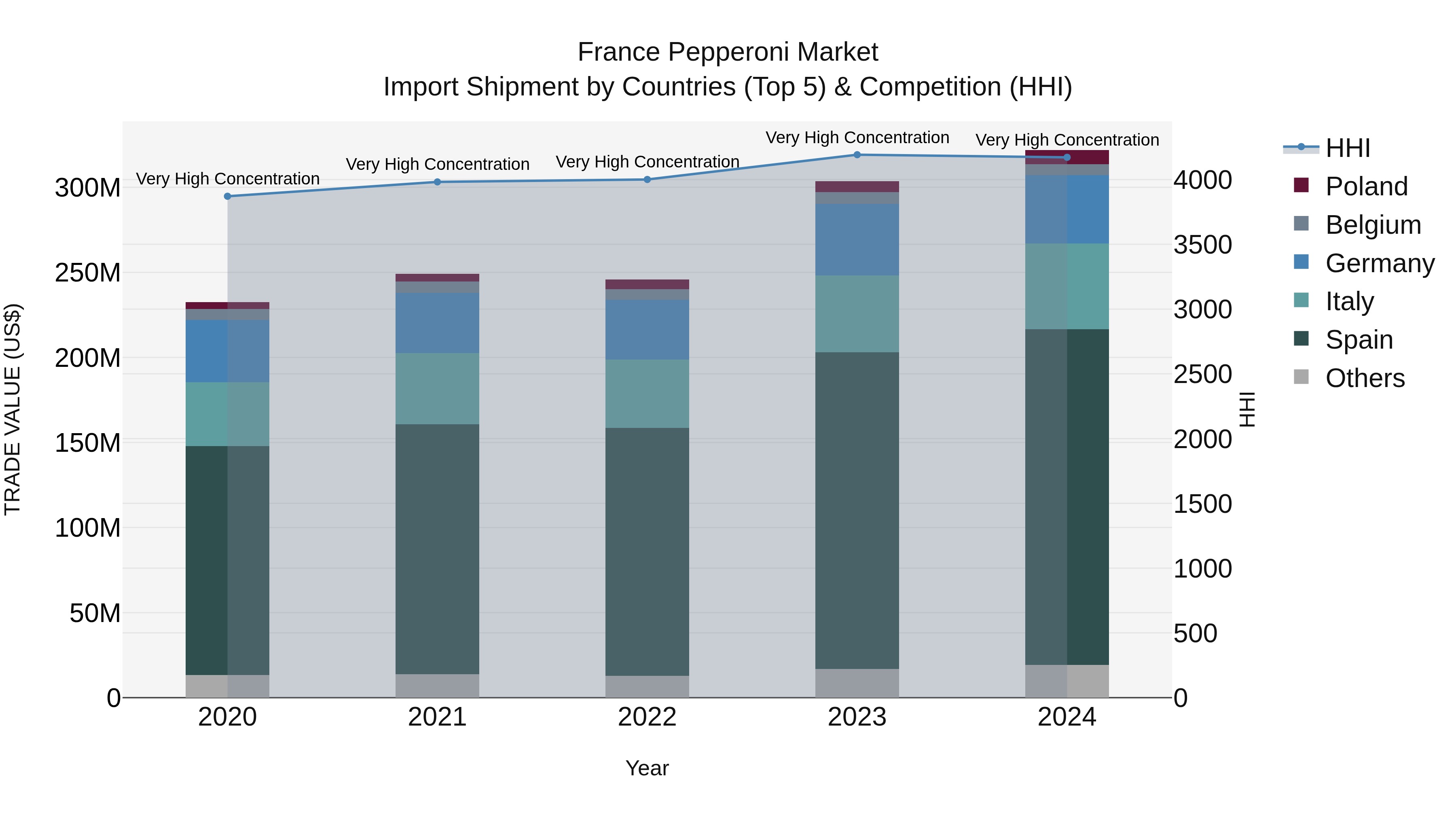 France Pepperoni Market Top 5 Importing Countries and Market Competition (HHI) Analysis
