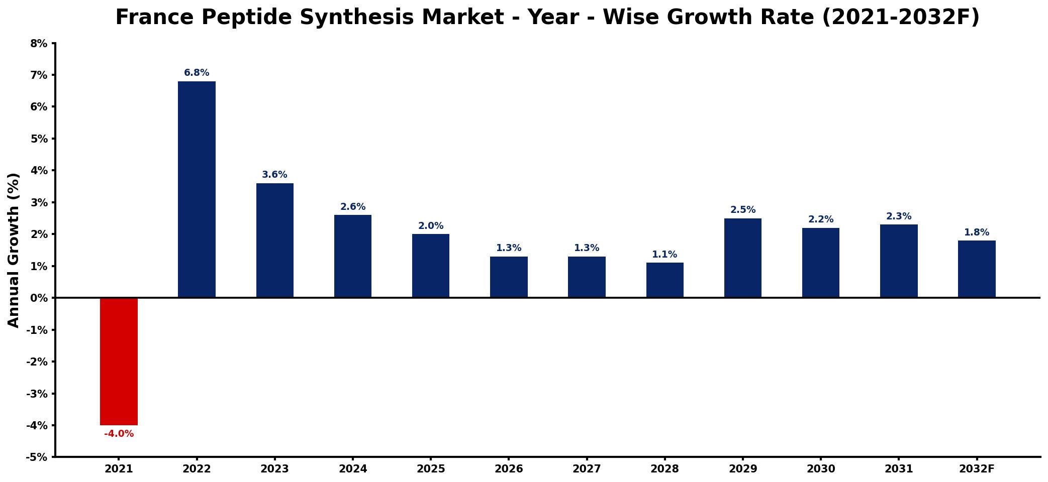 France Peptide Synthesis Market Year-wise Growth Rate and Key Drivers