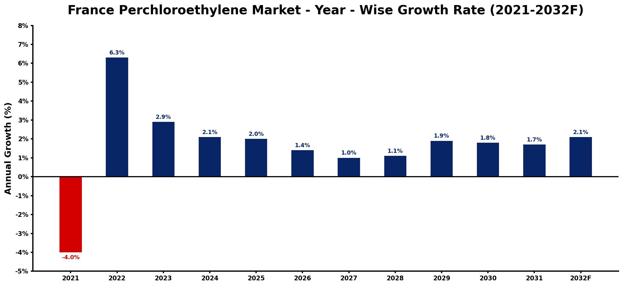 France Perchloroethylene Market Year-wise Growth Rate and Key Drivers