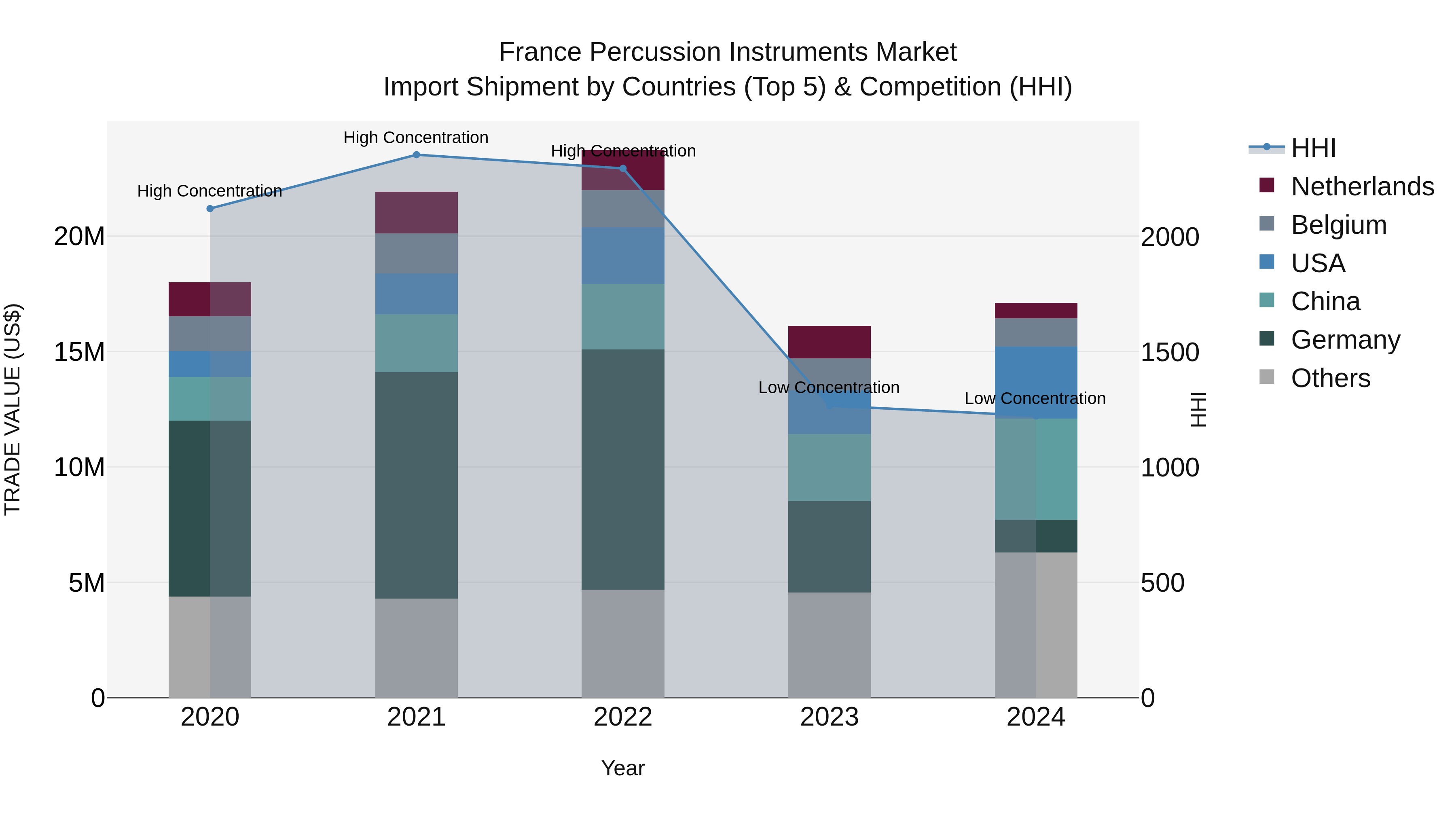 France Percussion Instruments Market Top 5 Importing Countries and Market Competition (HHI) Analysis