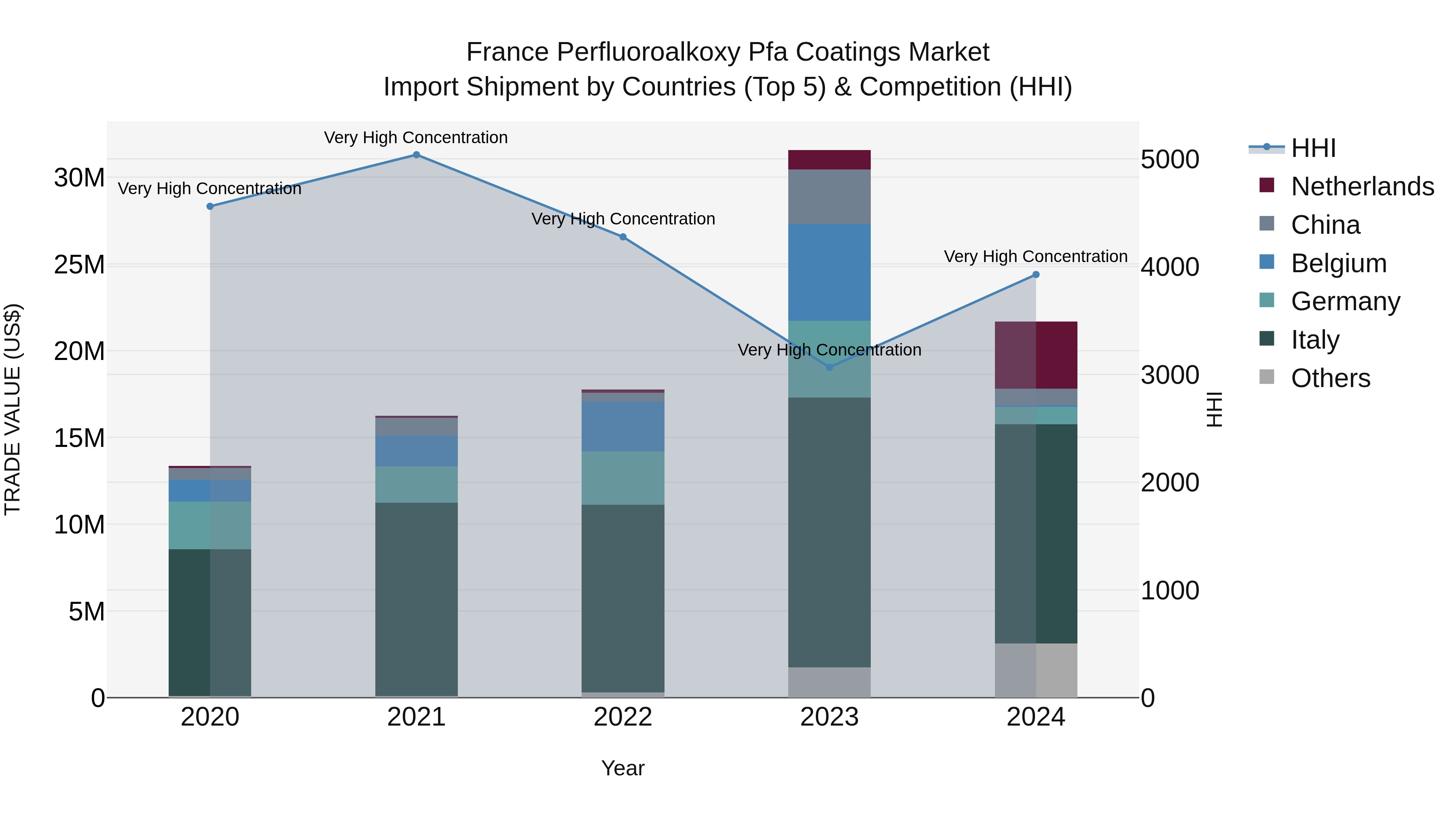 France Perfluoroalkoxy Pfa Coatings Market Top 5 Importing Countries and Market Competition (HHI) Analysis