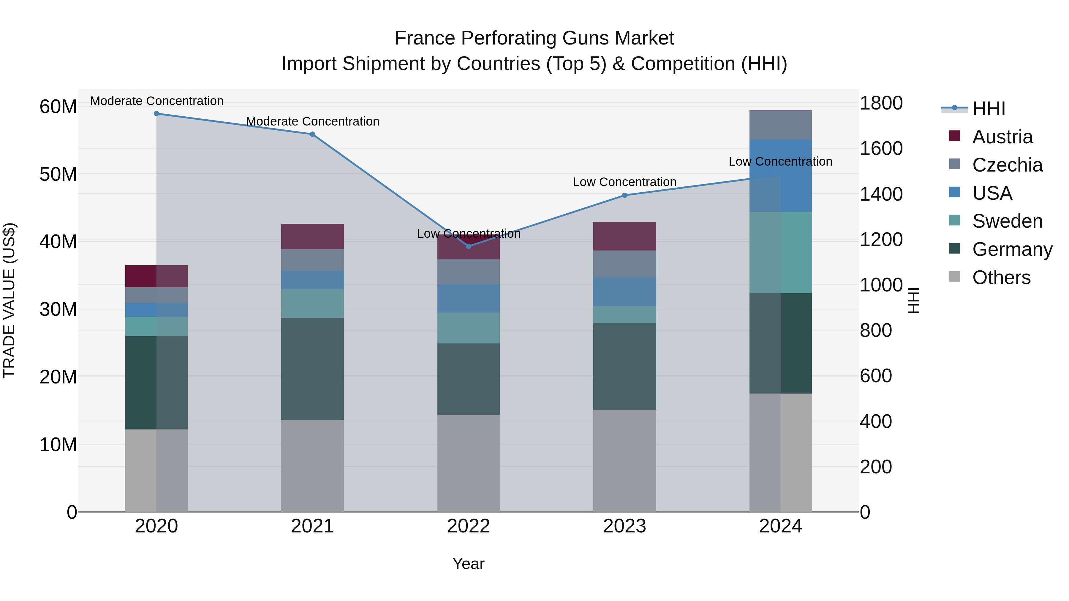 France Perforating Guns Market Top 5 Importing Countries and Market Competition (HHI) Analysis