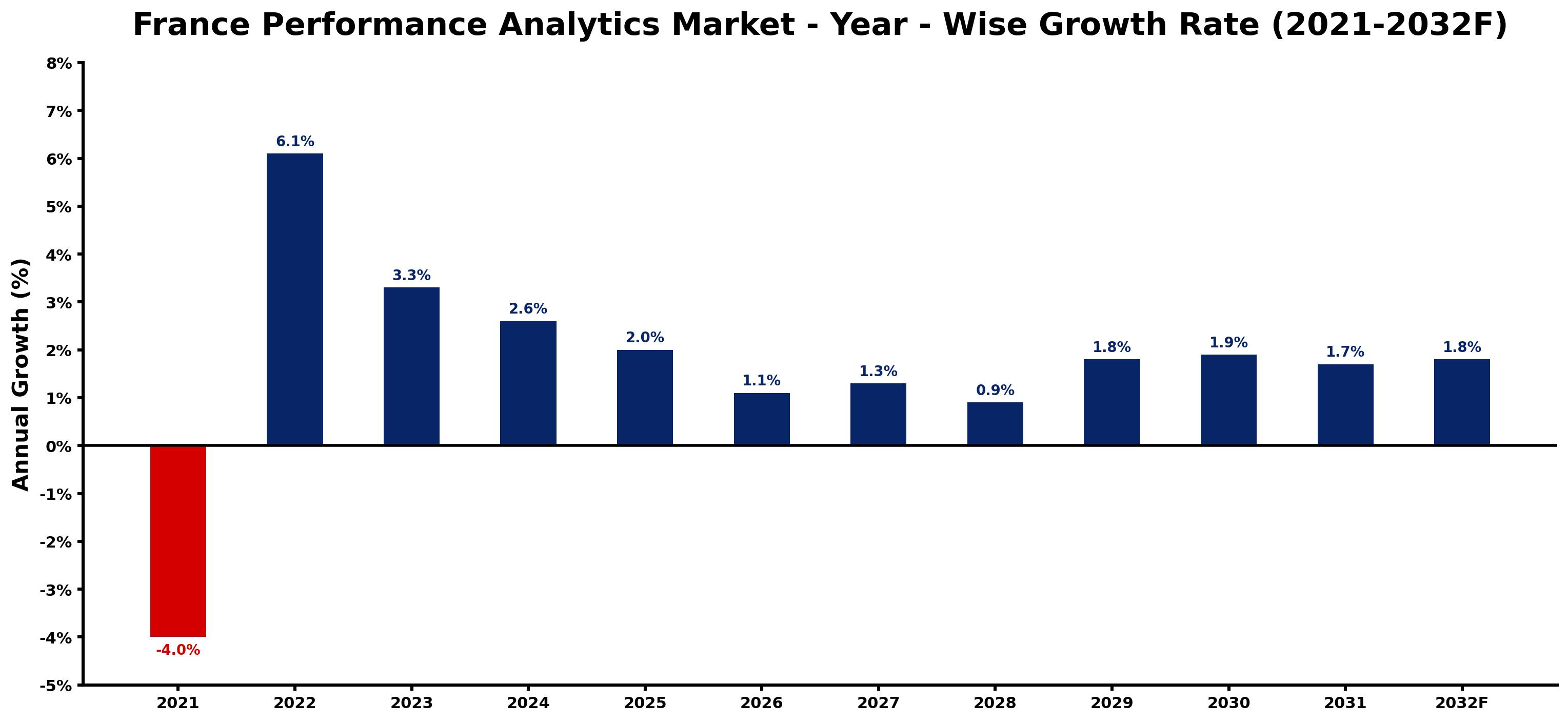 France Performance Analytics Market Year-wise Growth Rate and Key Drivers