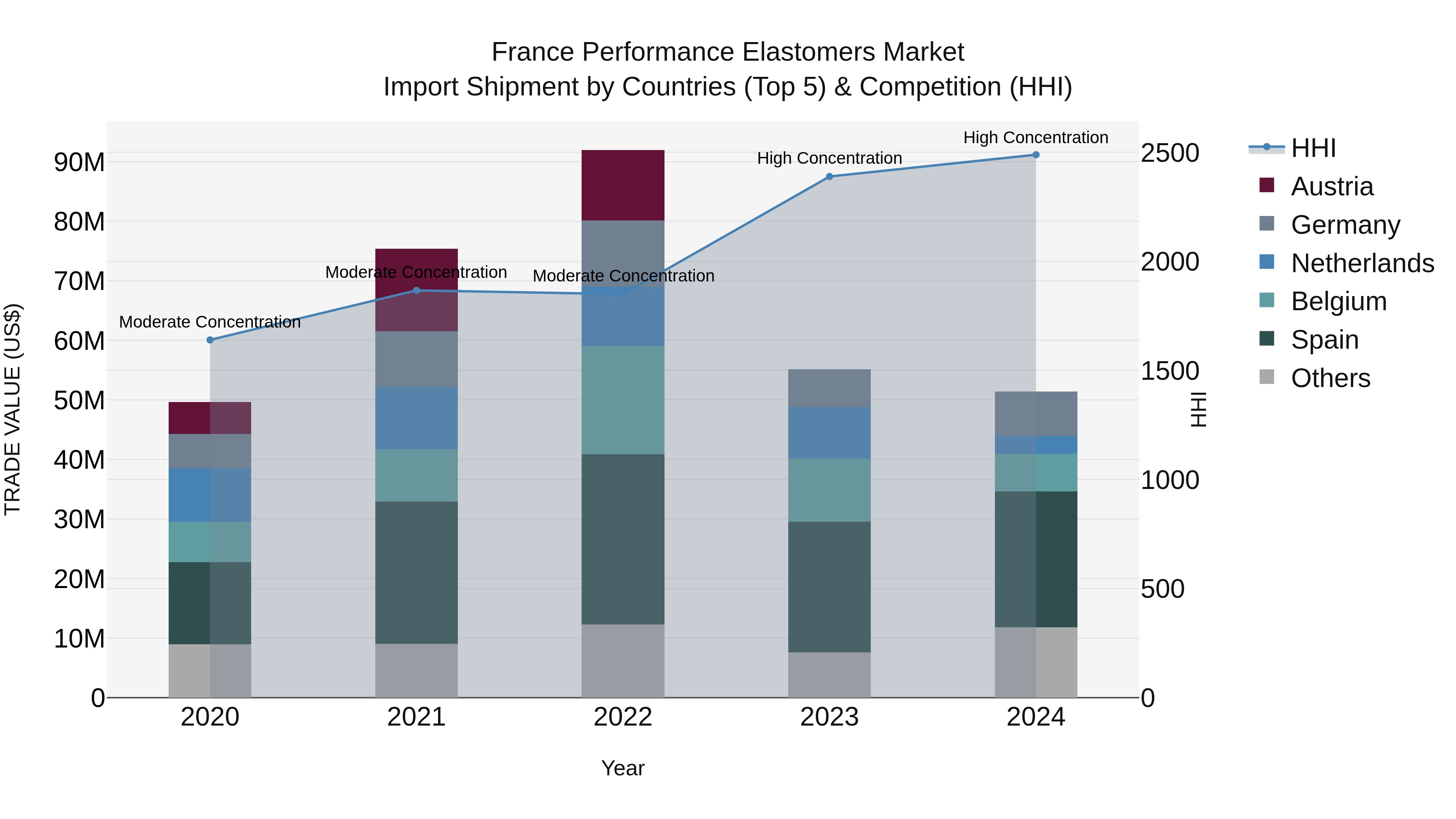 France Performance Elastomers Market Top 5 Importing Countries and Market Competition (HHI) Analysis