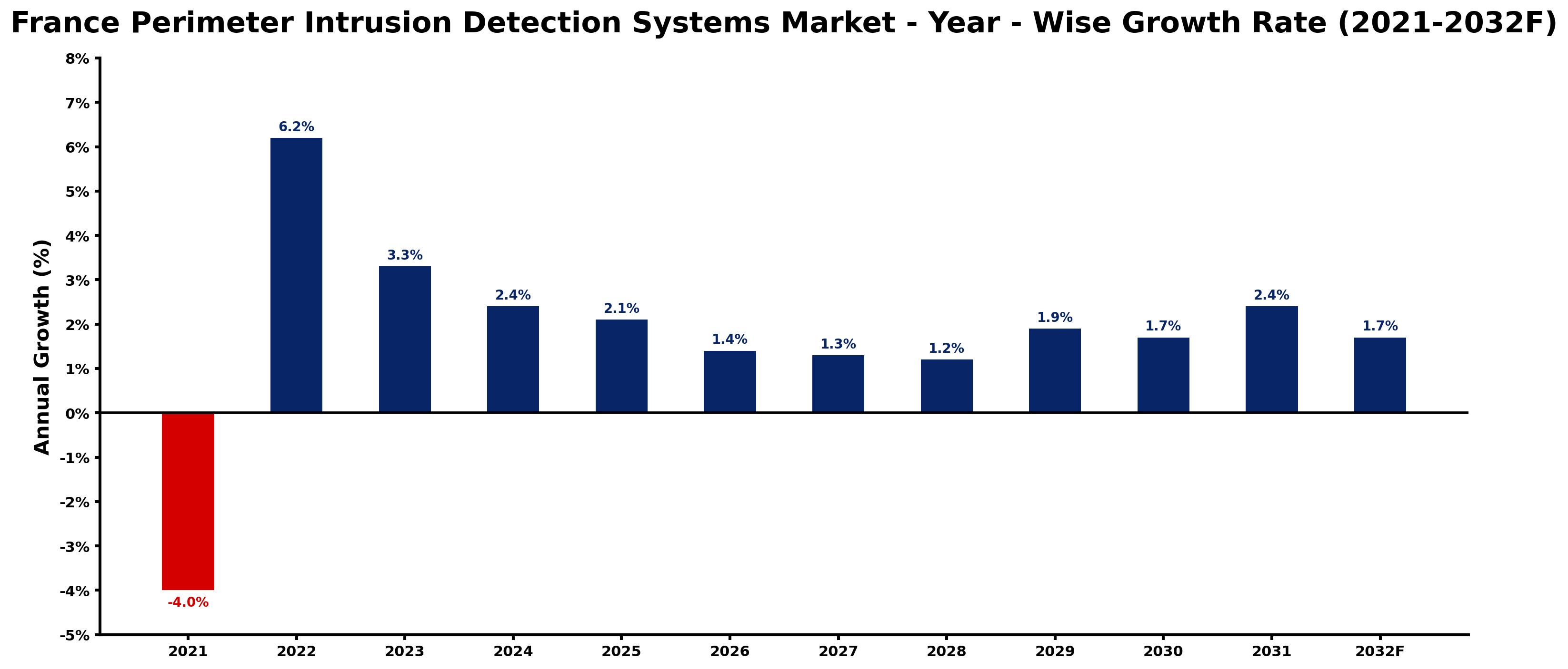France Perimeter Intrusion Detection Systems Market Year-wise Growth Rate and Key Drivers