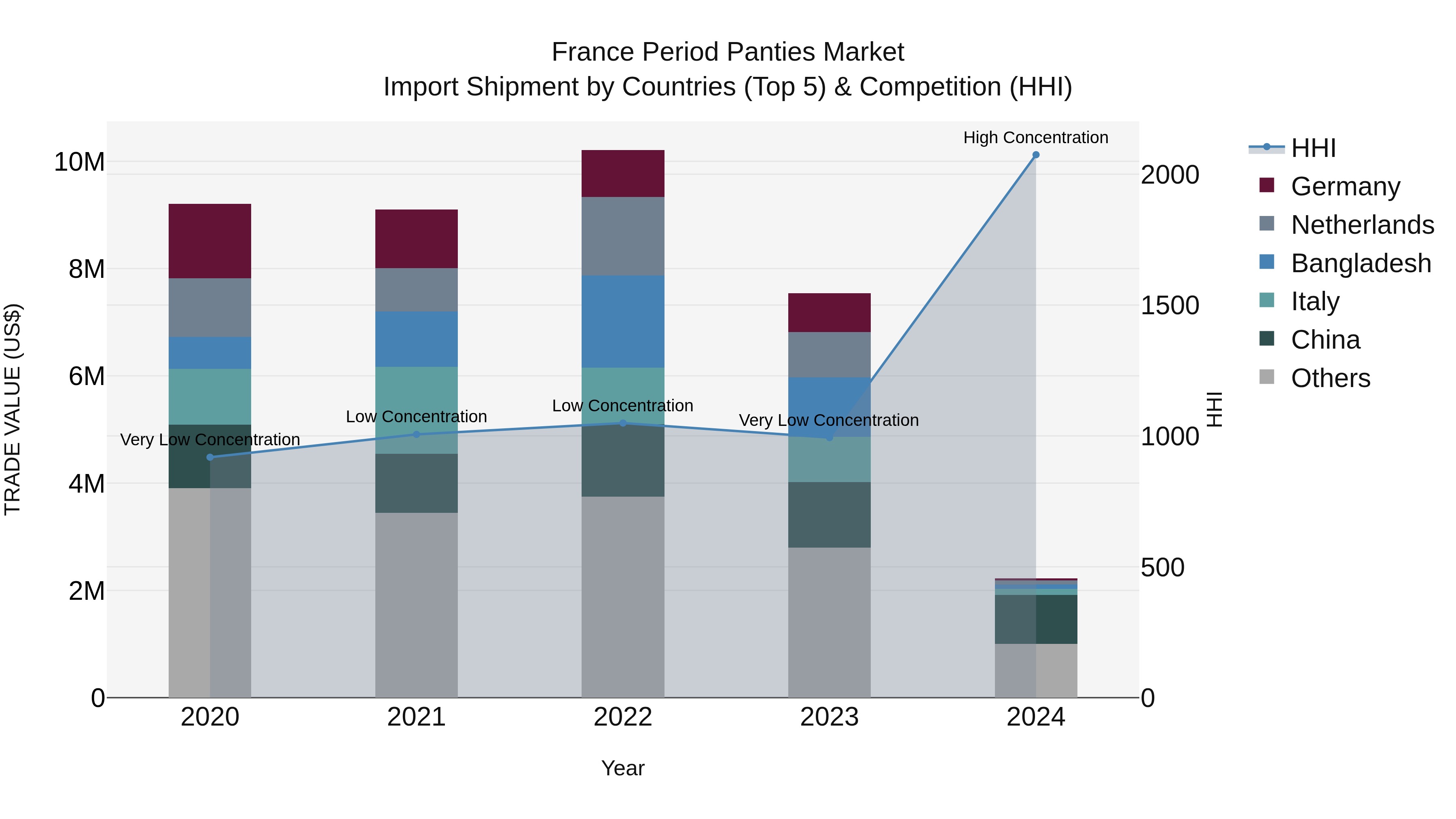 France Period Panties Market Top 5 Importing Countries and Market Competition (HHI) Analysis