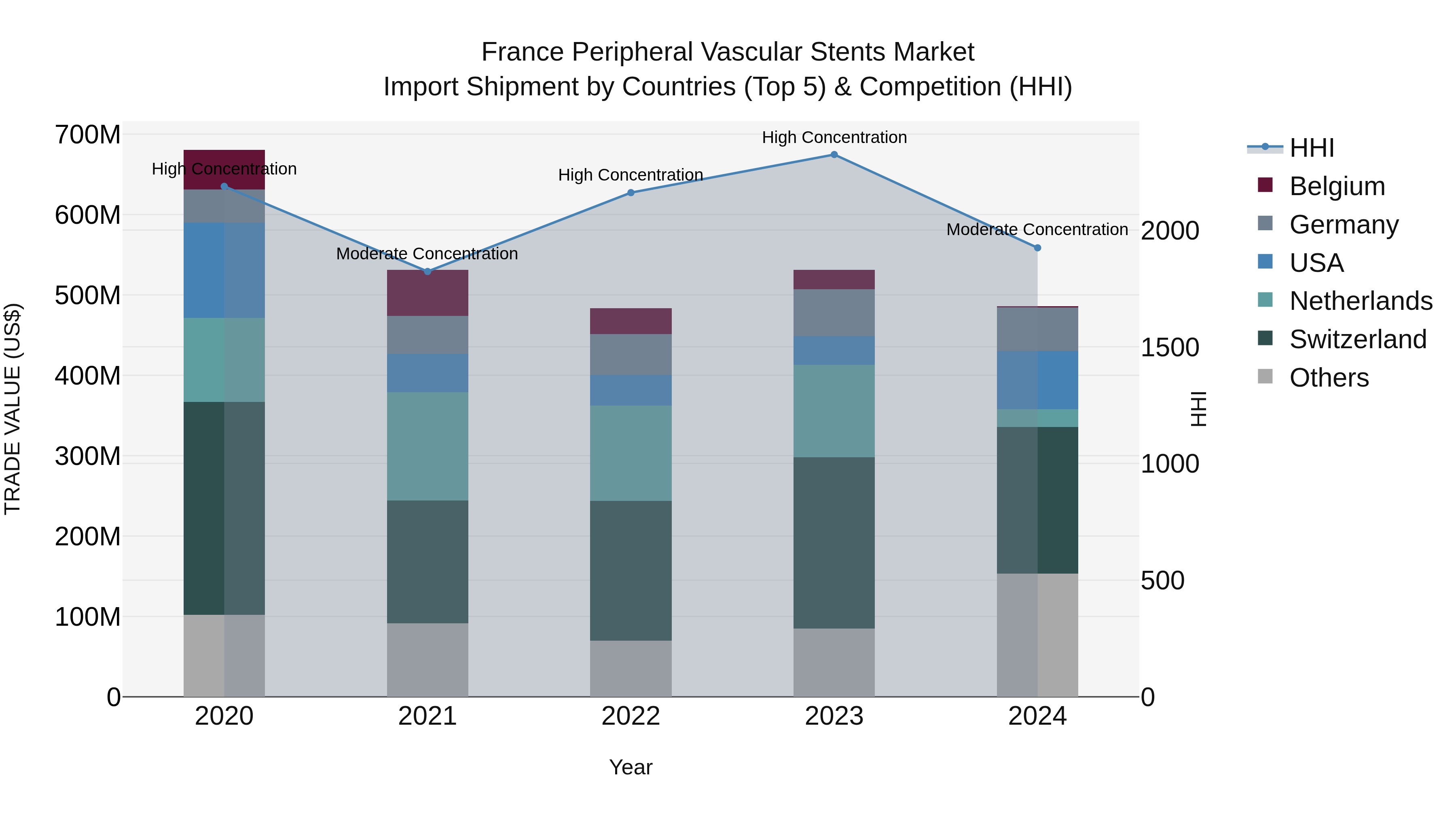 France Peripheral Vascular Stents Market Top 5 Importing Countries and Market Competition (HHI) Analysis
