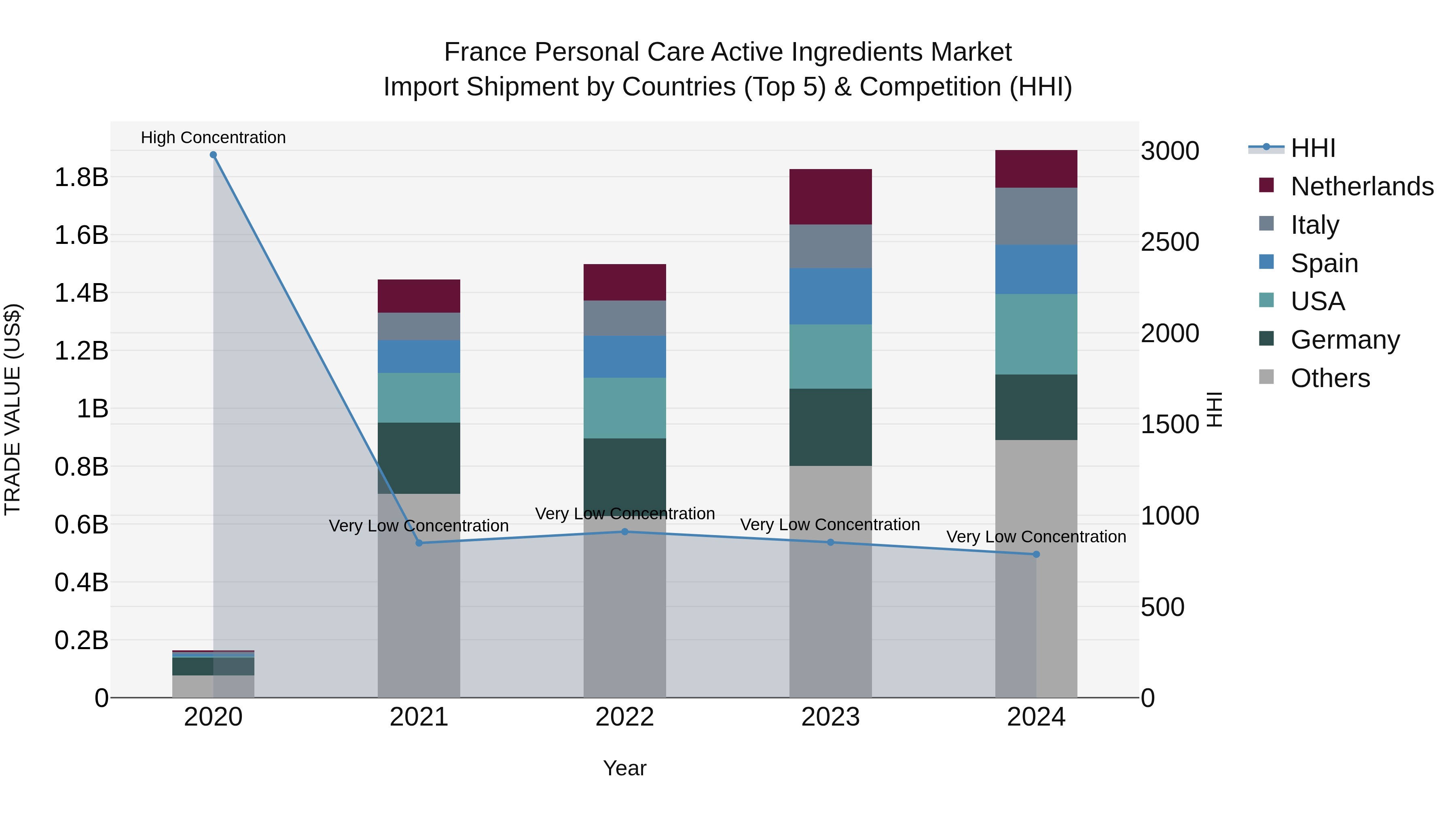 France Personal Care Active Ingredients Market Top 5 Importing Countries and Market Competition (HHI) Analysis