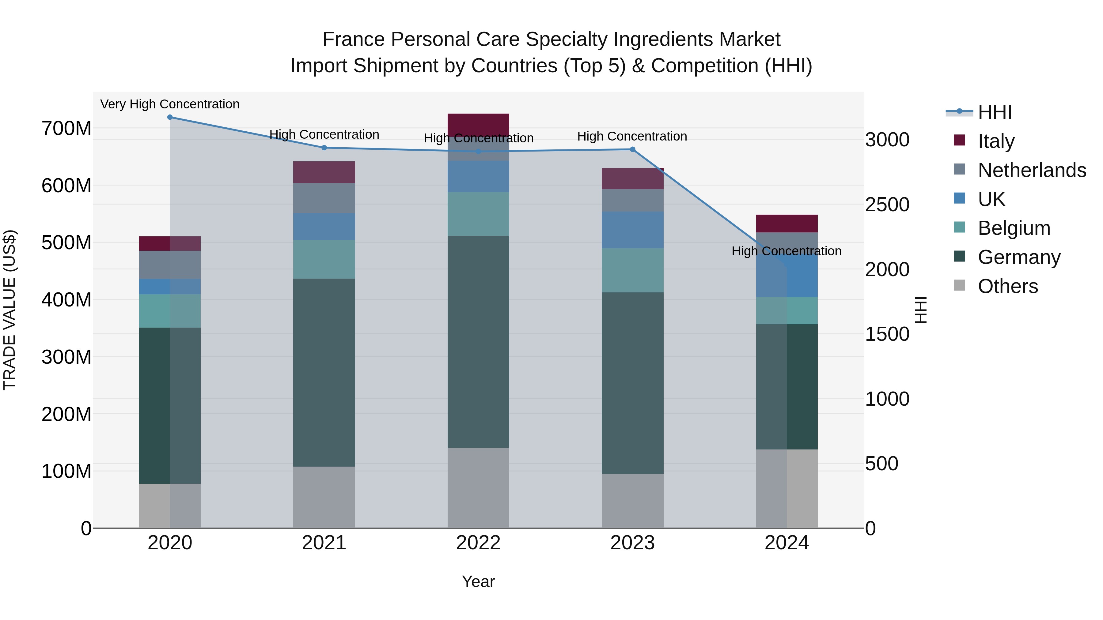 France Personal Care Specialty Ingredients Market Top 5 Importing Countries and Market Competition (HHI) Analysis