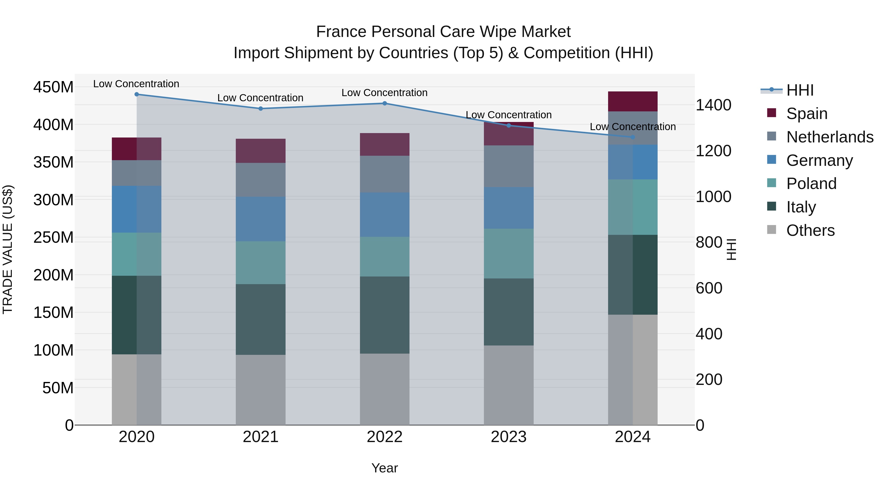 France Personal Care Wipe Market Top 5 Importing Countries and Market Competition (HHI) Analysis
