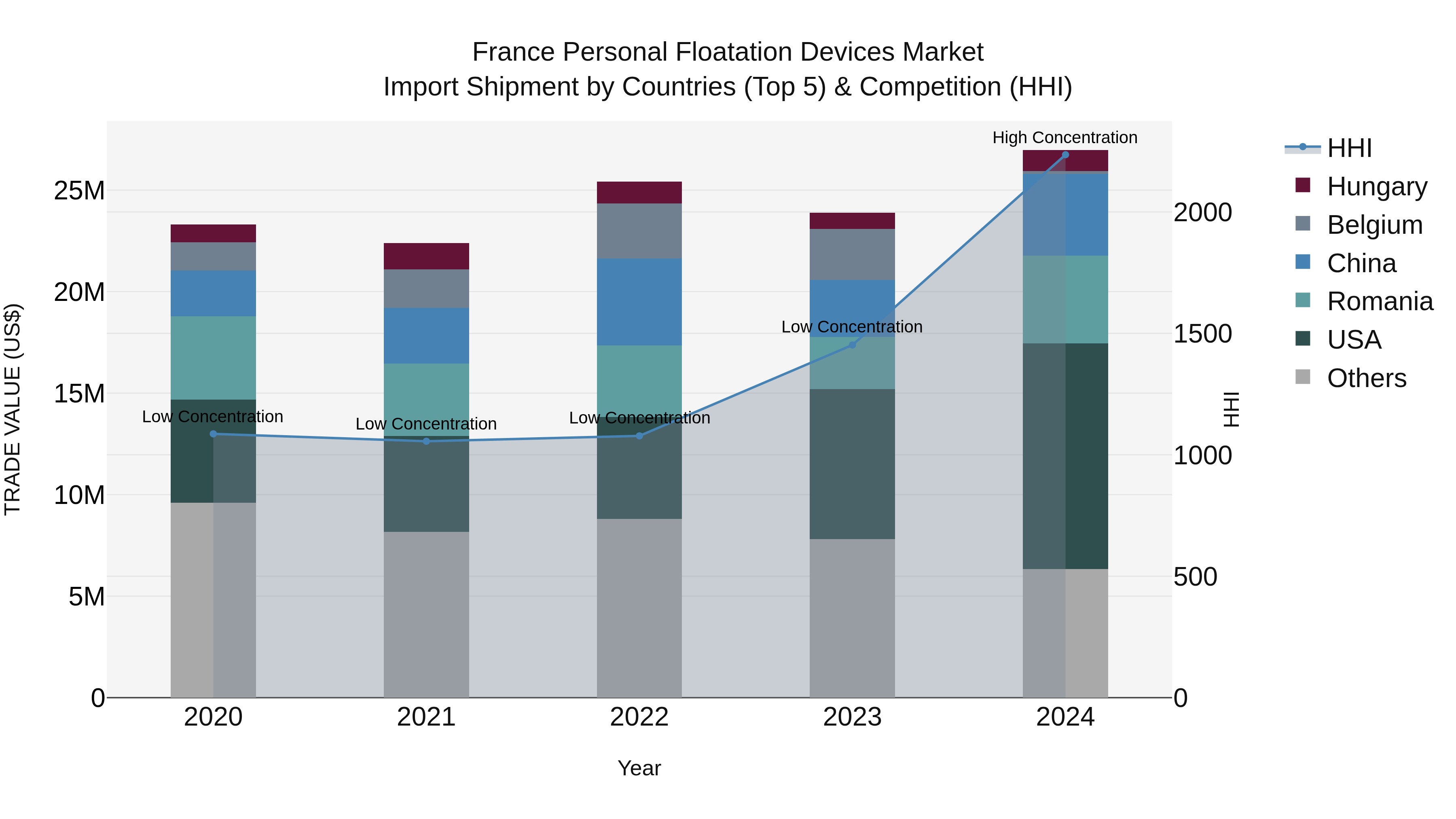 France Personal Floatation Devices Market Top 5 Importing Countries and Market Competition (HHI) Analysis
