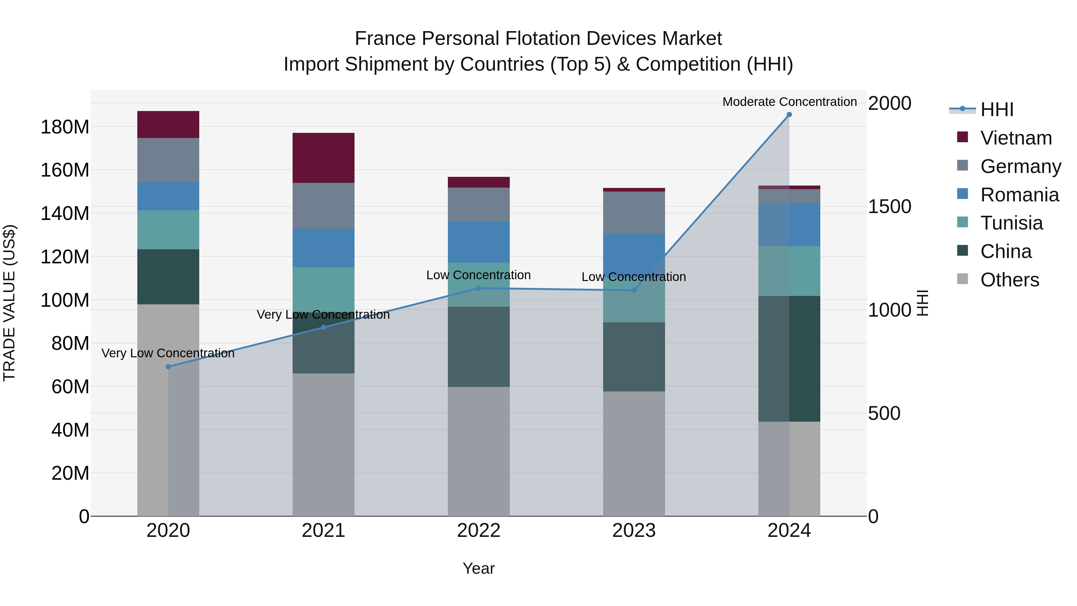 France Personal Flotation Devices Market Top 5 Importing Countries and Market Competition (HHI) Analysis