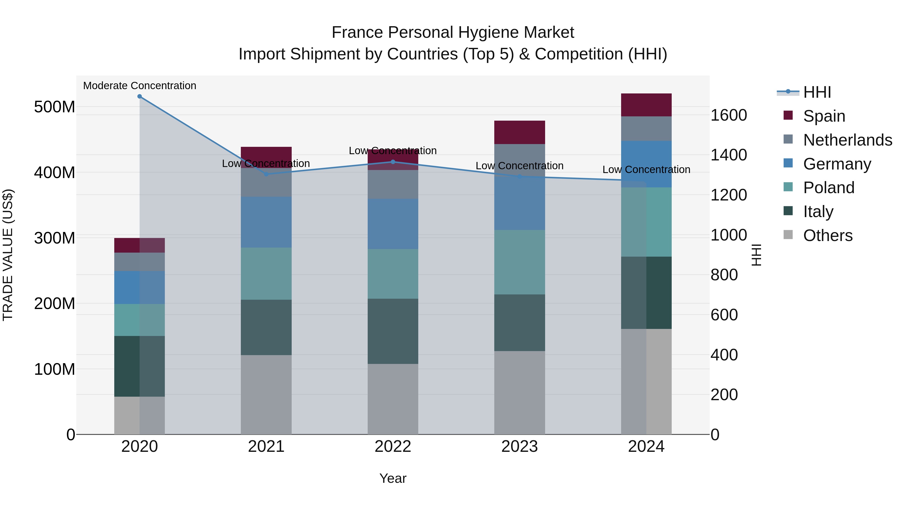 France Personal Hygiene Market Top 5 Importing Countries and Market Competition (HHI) Analysis