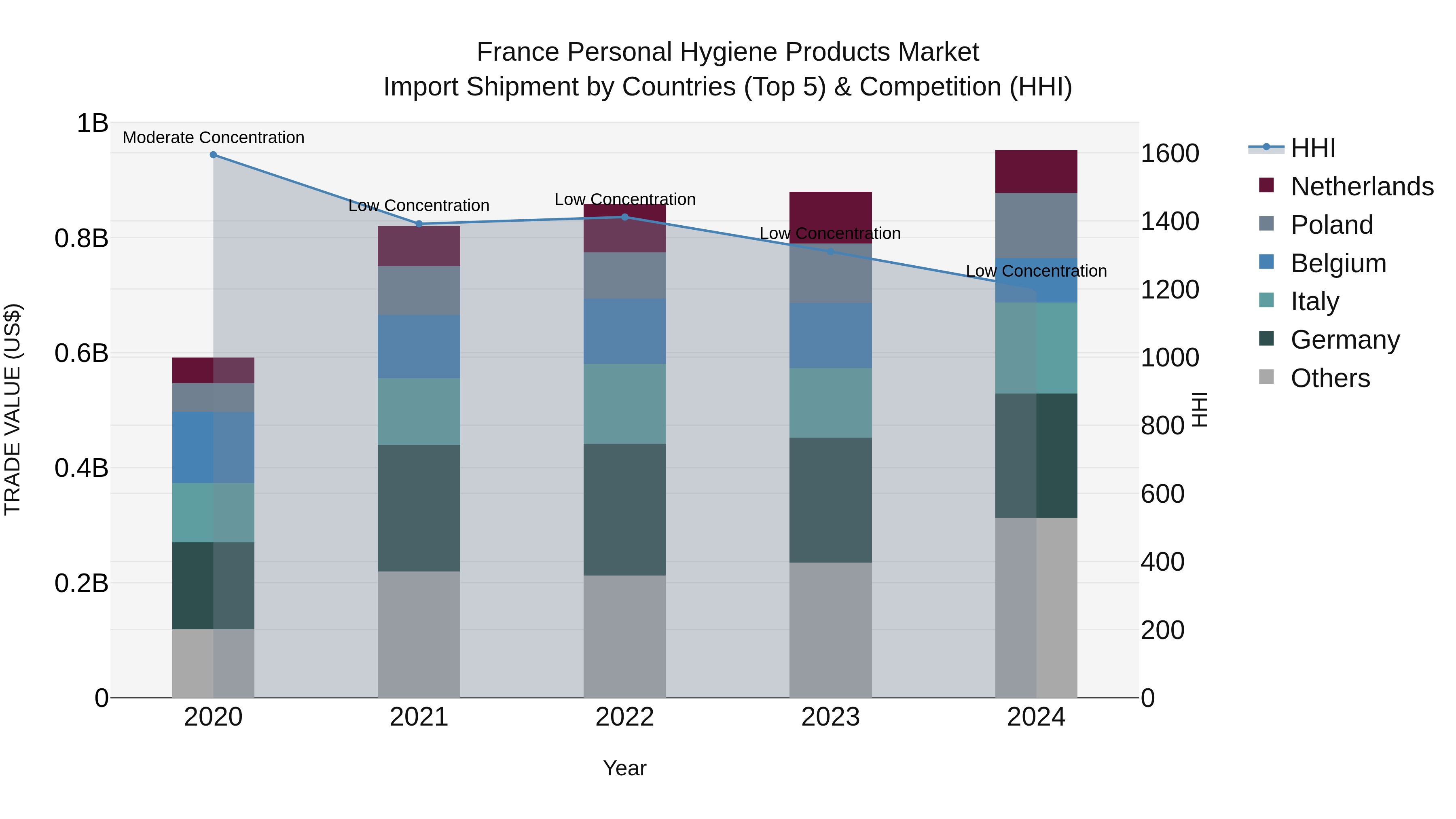 France Personal Hygiene Products Market Top 5 Importing Countries and Market Competition (HHI) Analysis