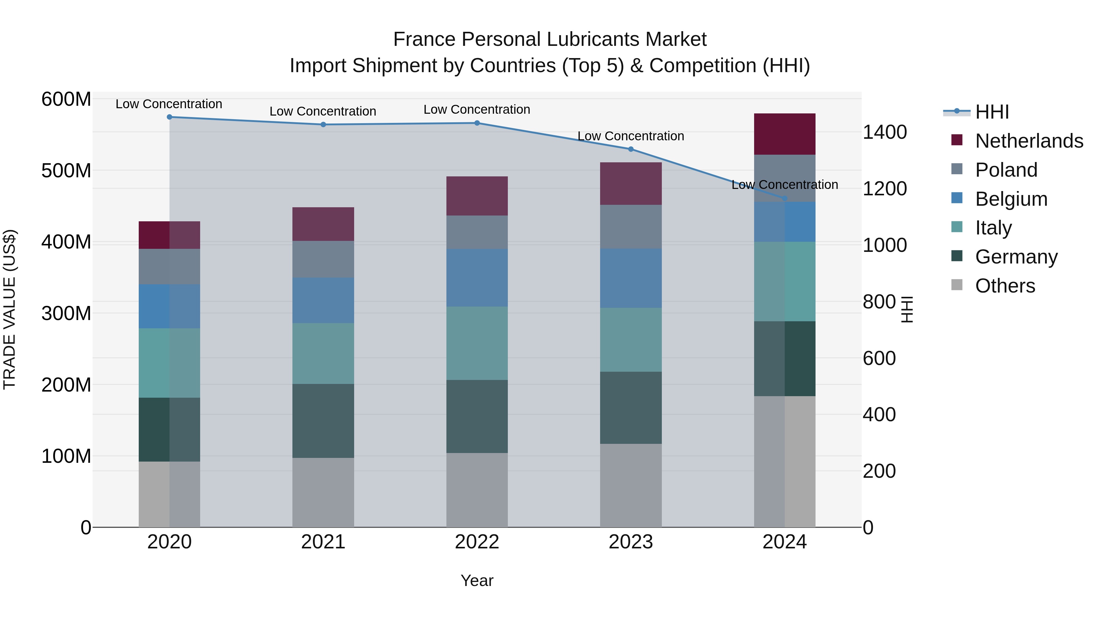 France Personal Lubricants Market Top 5 Importing Countries and Market Competition (HHI) Analysis