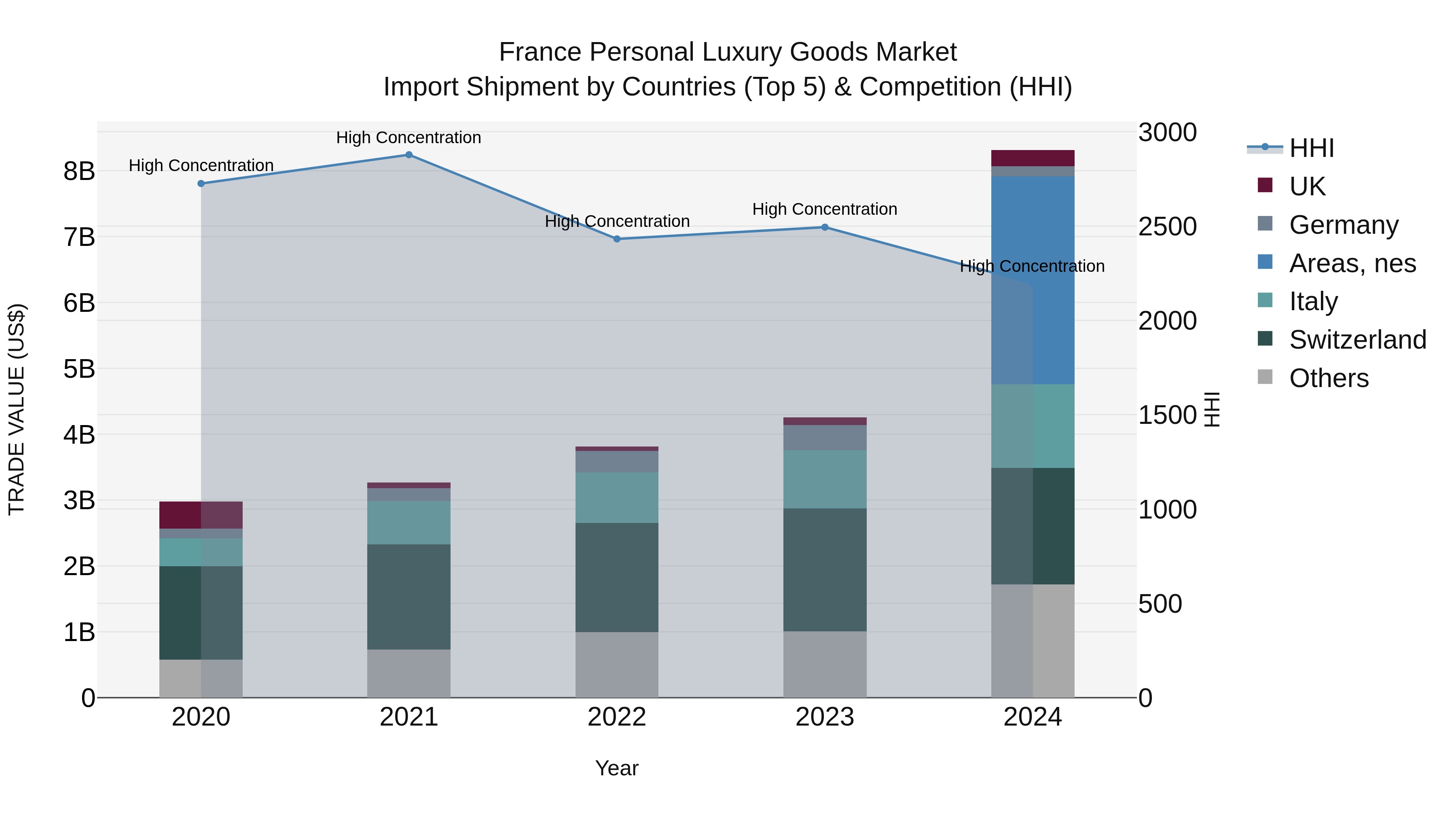 France Personal Luxury Goods Market Top 5 Importing Countries and Market Competition (HHI) Analysis