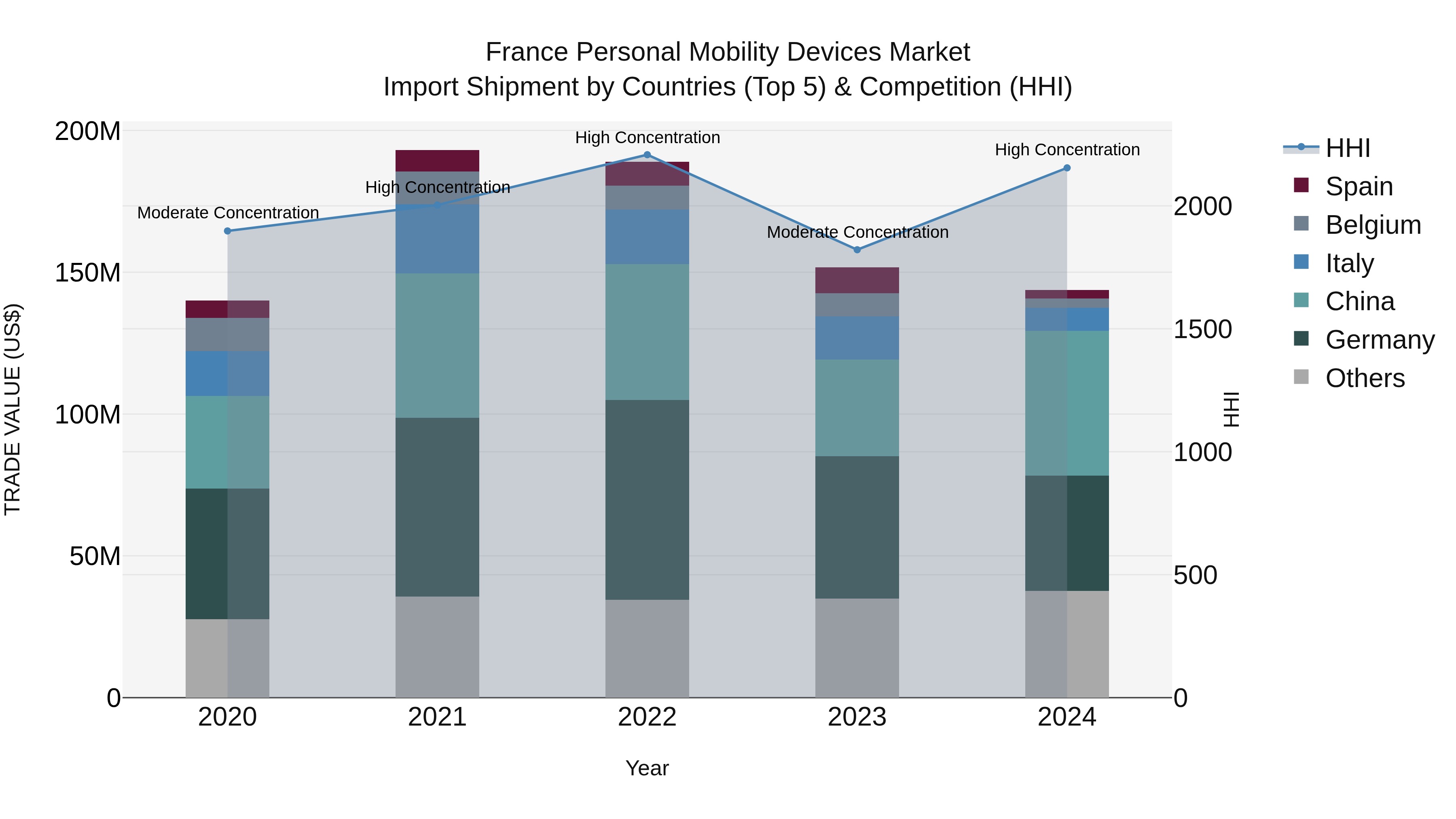 France Personal Mobility Devices Market Top 5 Importing Countries and Market Competition (HHI) Analysis
