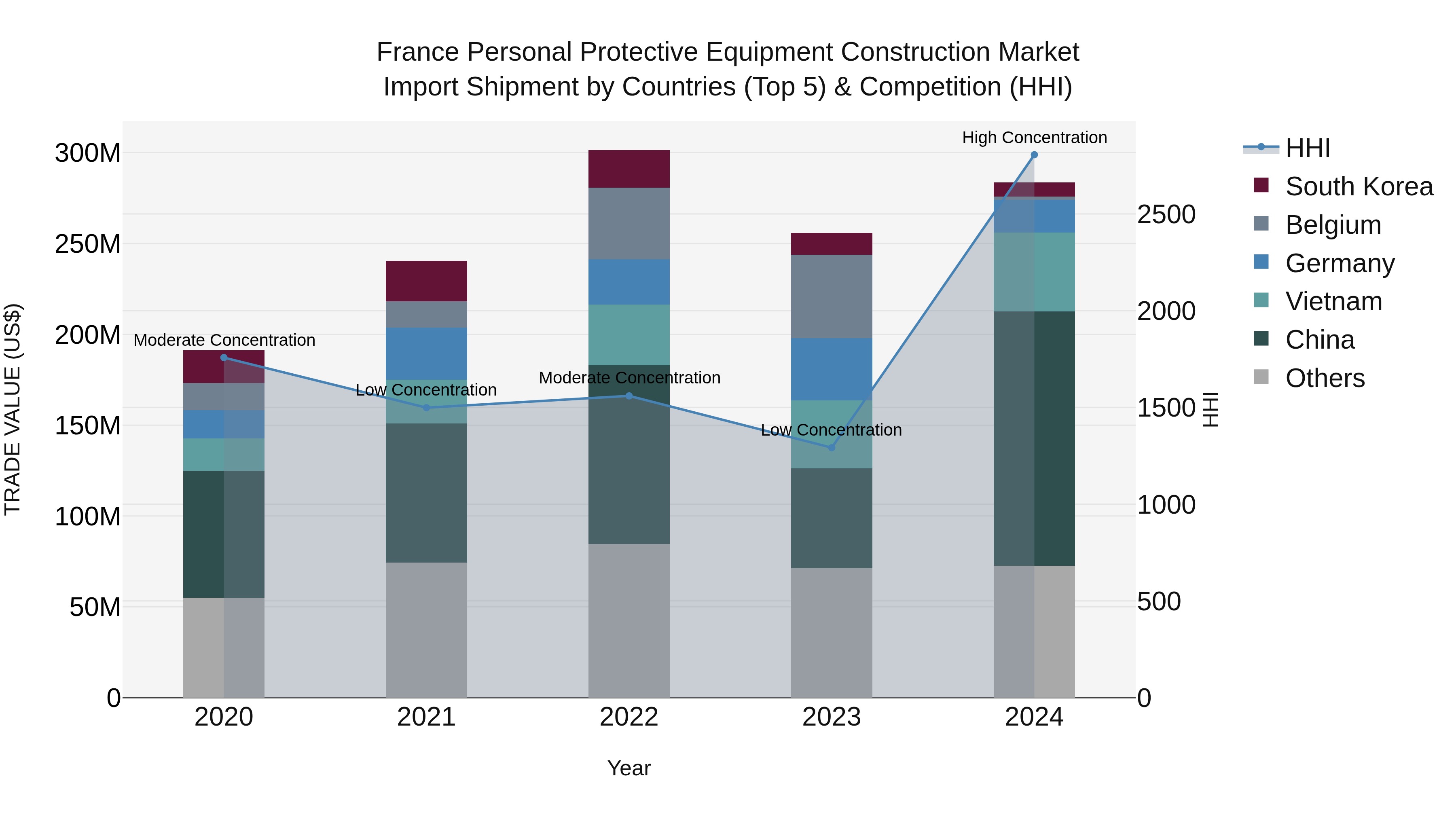 France Personal Protective Equipment Construction Market Top 5 Importing Countries and Market Competition (HHI) Analysis