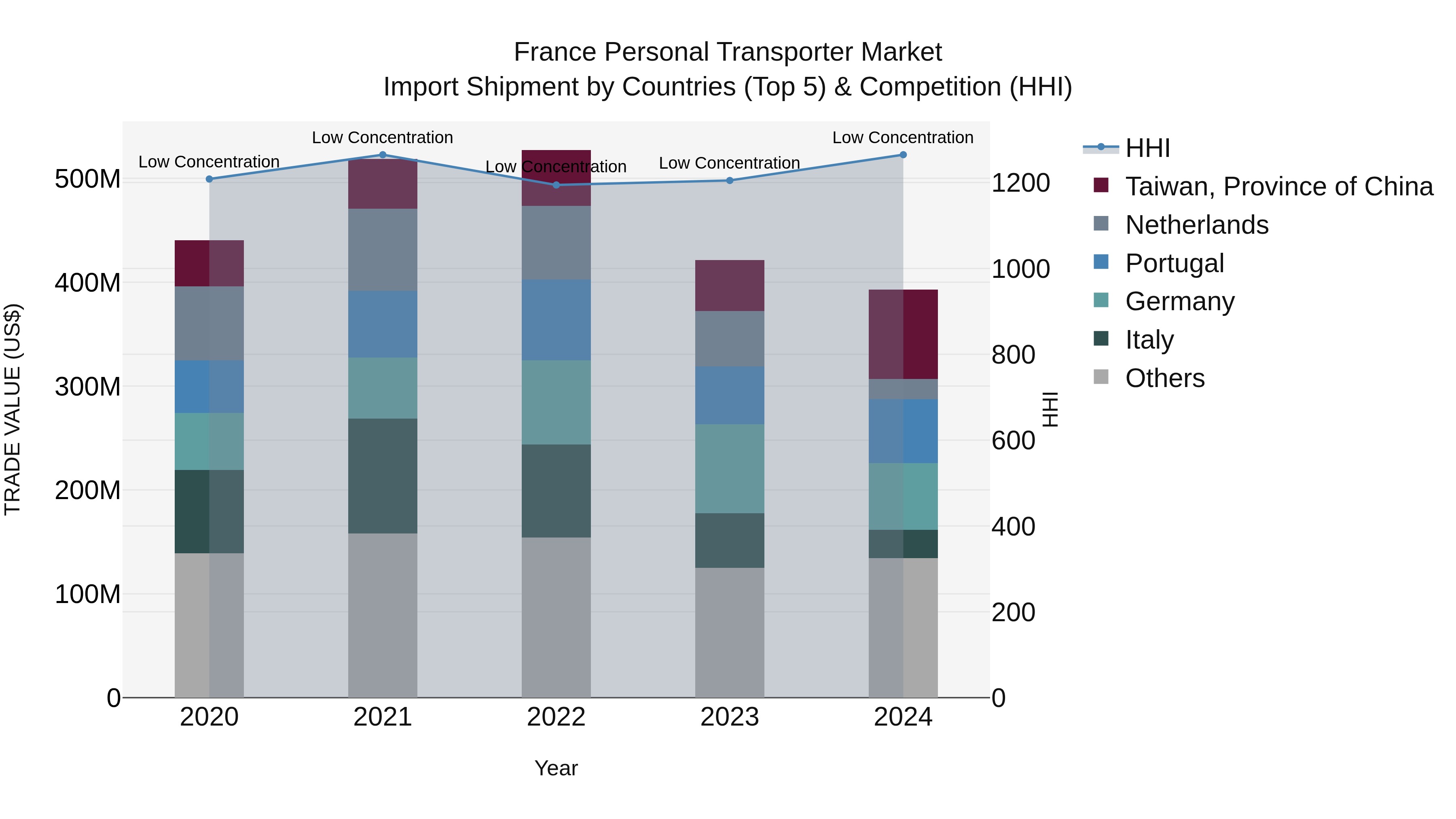 France Personal Transporter Market Top 5 Importing Countries and Market Competition (HHI) Analysis