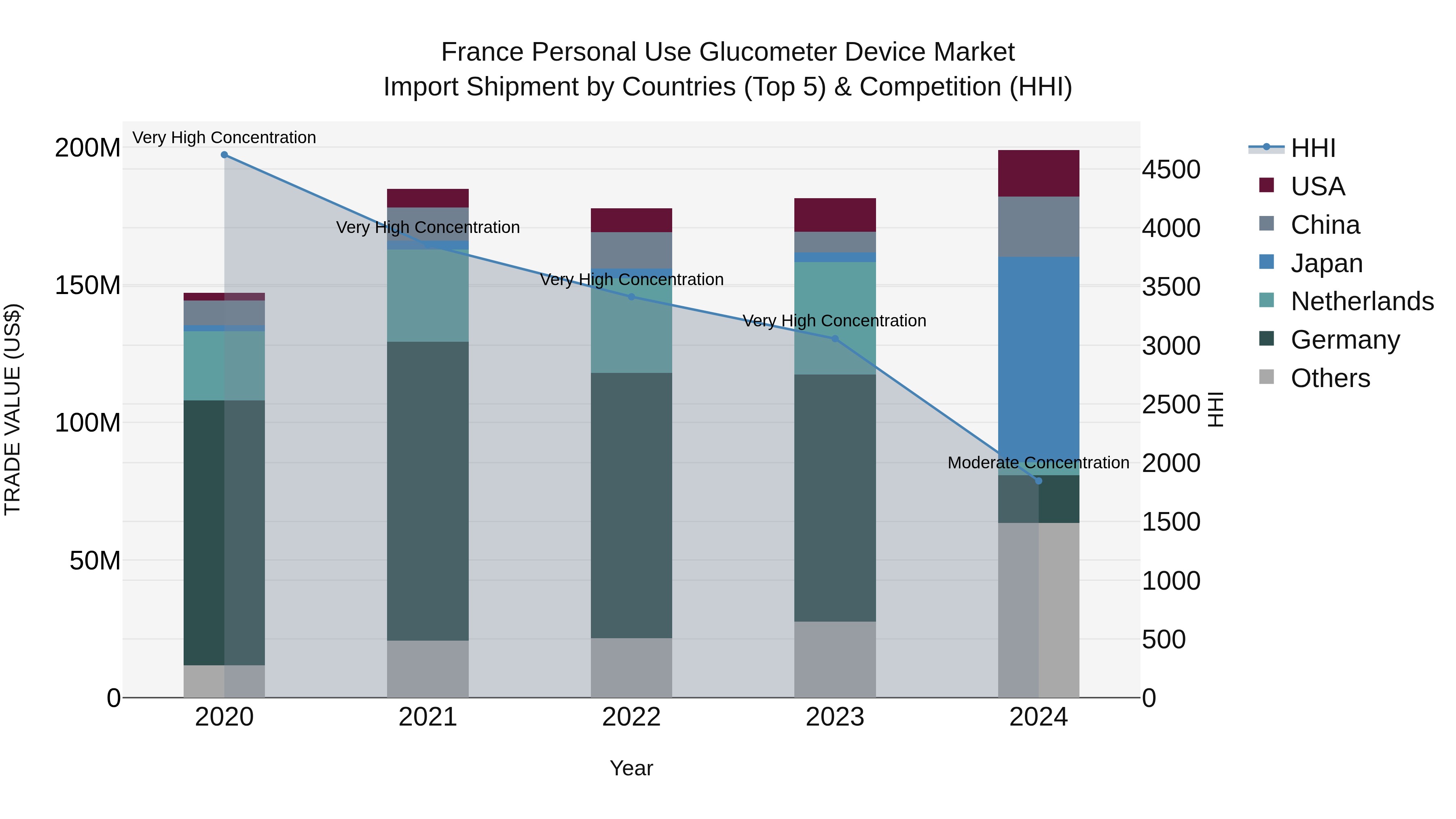 France Personal Use Glucometer Device Market Top 5 Importing Countries and Market Competition (HHI) Analysis