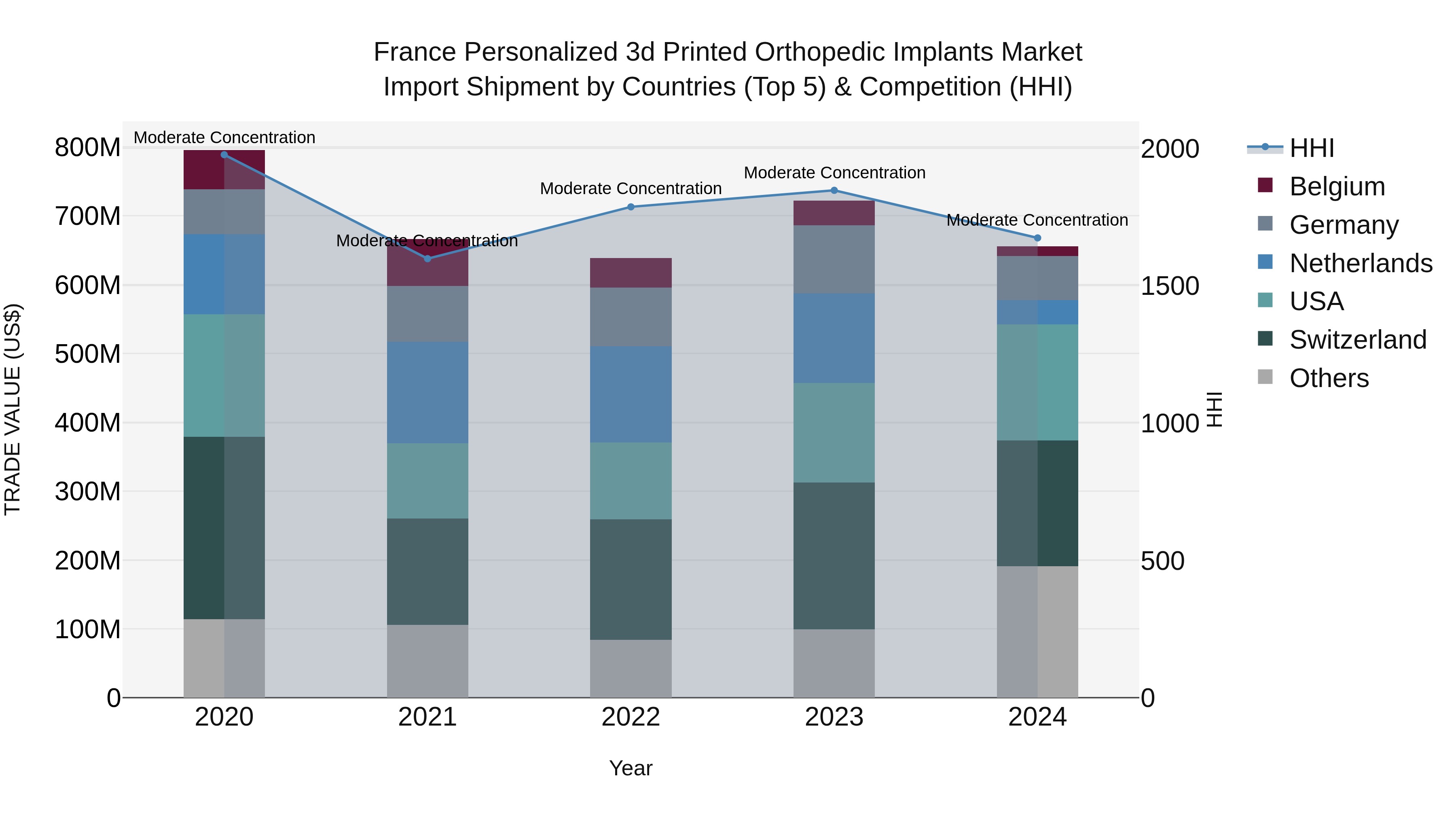 France Personalized 3d Printed Orthopedic Implants Market Top 5 Importing Countries and Market Competition (HHI) Analysis