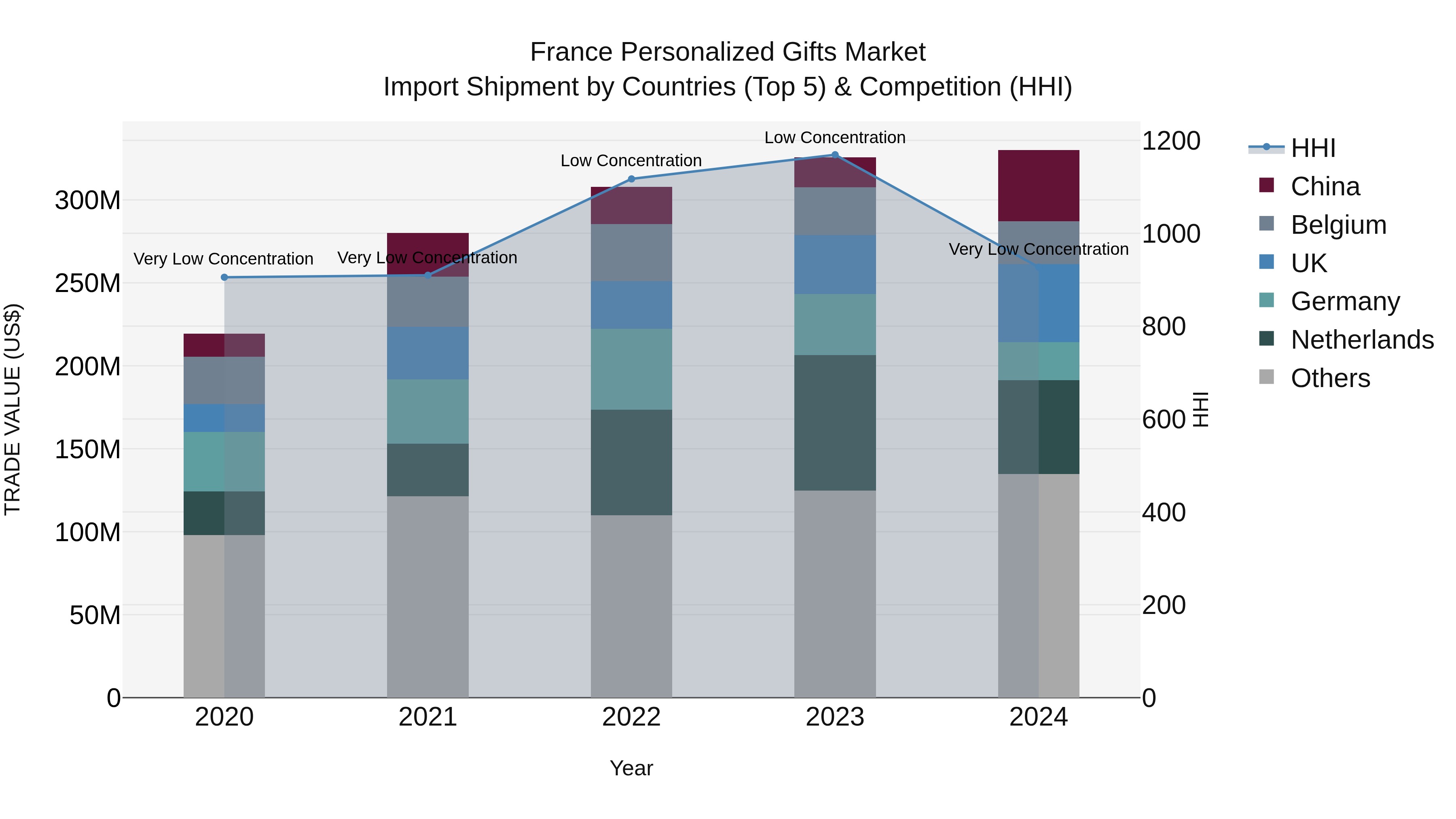 France Personalized Gifts Market Top 5 Importing Countries and Market Competition (HHI) Analysis