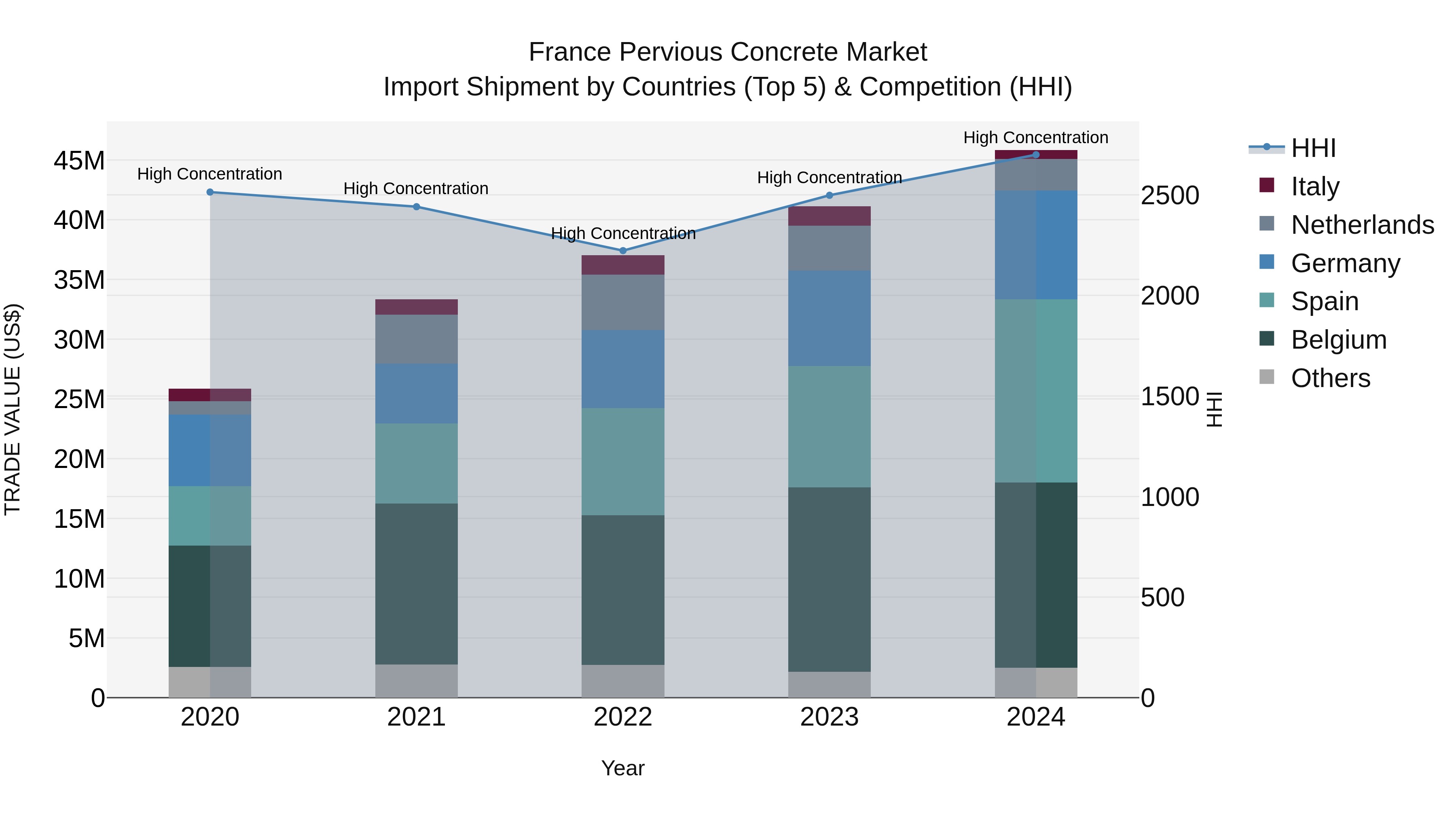 France Pervious Concrete Market Top 5 Importing Countries and Market Competition (HHI) Analysis
