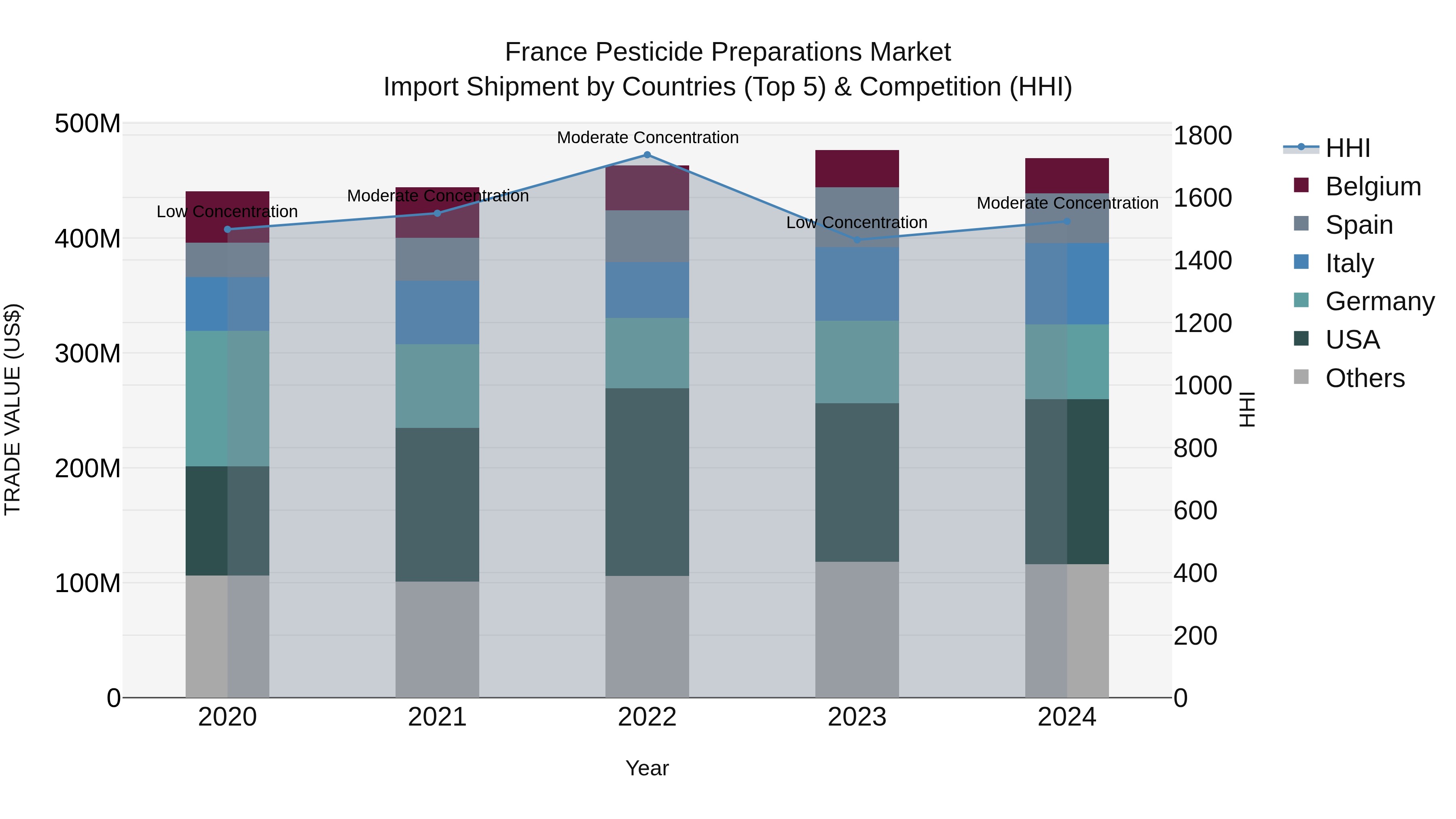 France Pesticide Preparations Market Top 5 Importing Countries and Market Competition (HHI) Analysis