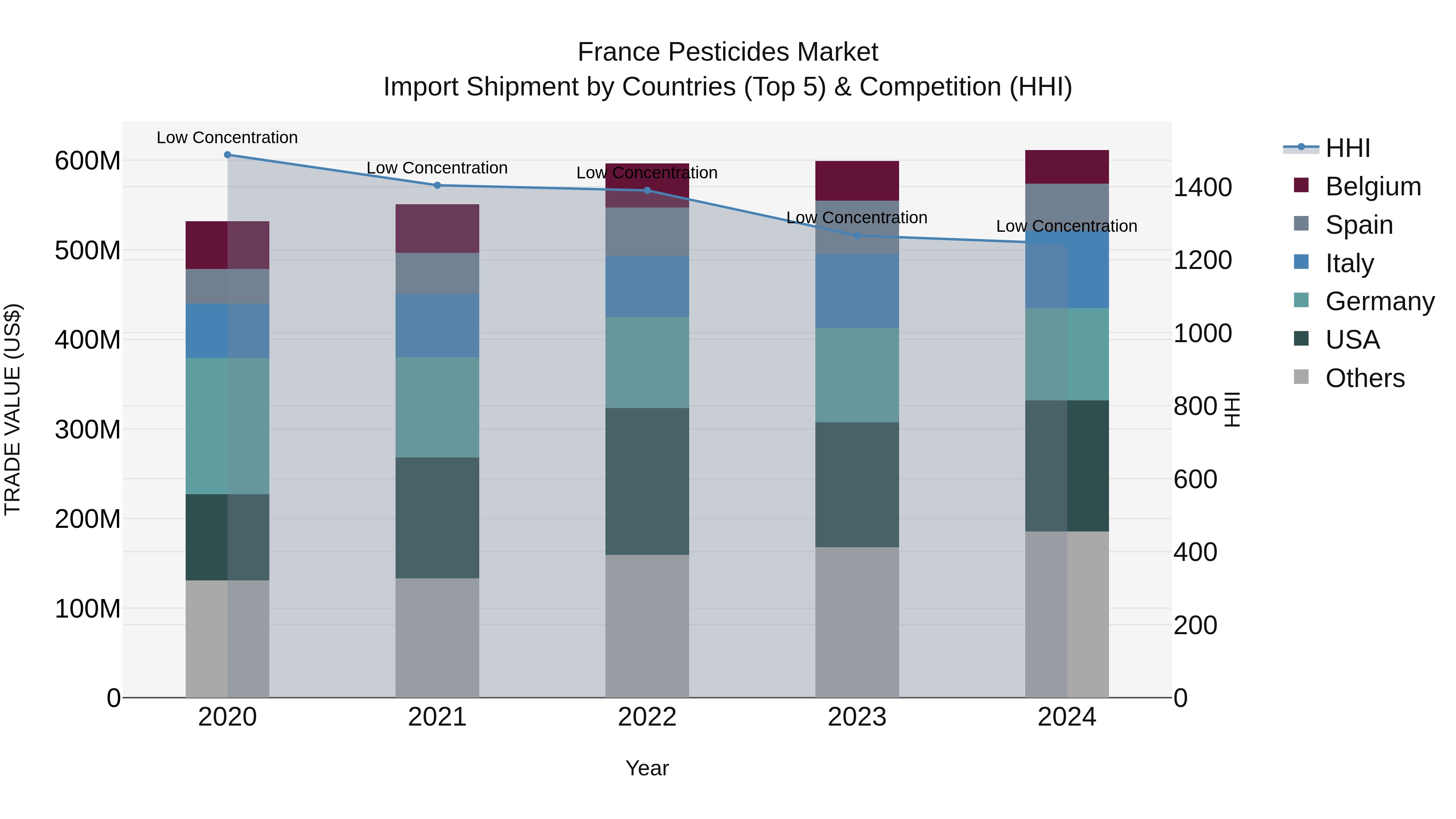 France Pesticides Market Top 5 Importing Countries and Market Competition (HHI) Analysis