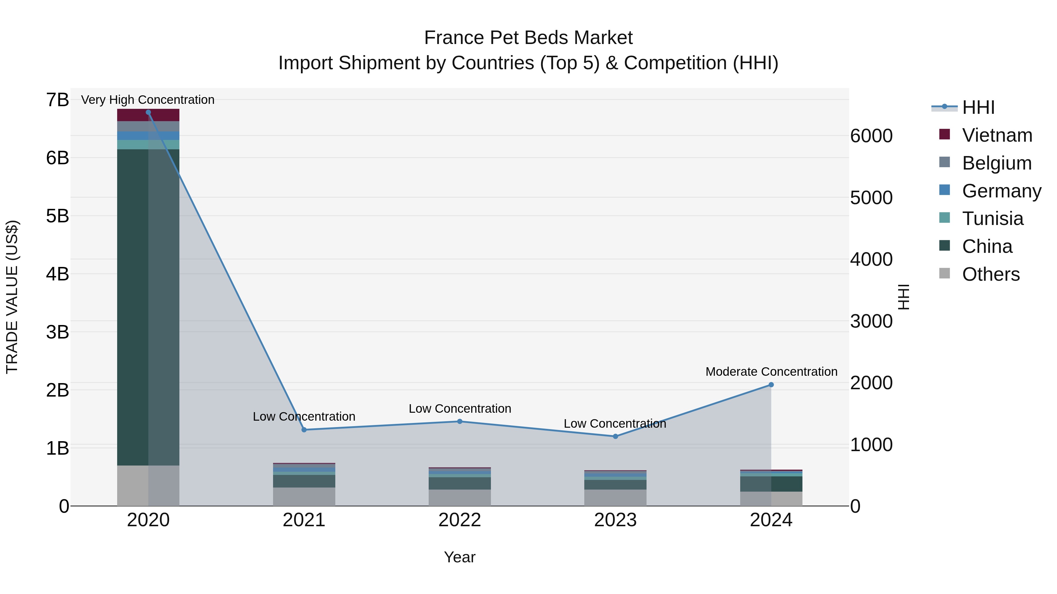 France Pet Beds Market Top 5 Importing Countries and Market Competition (HHI) Analysis