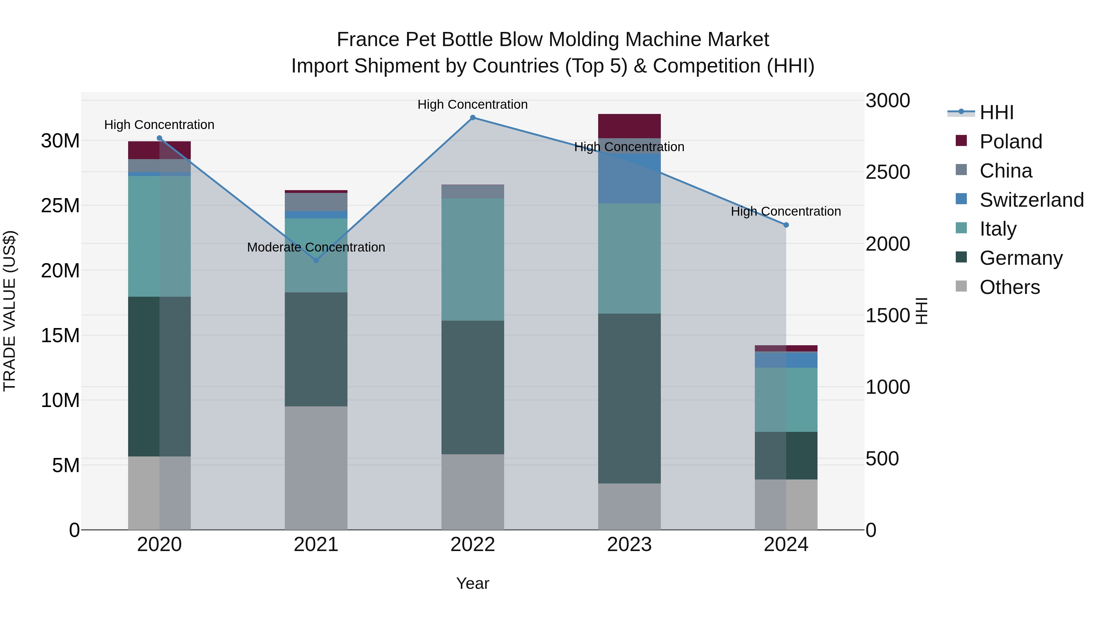 France Pet Bottle Blow Molding Machine Market Top 5 Importing Countries and Market Competition (HHI) Analysis